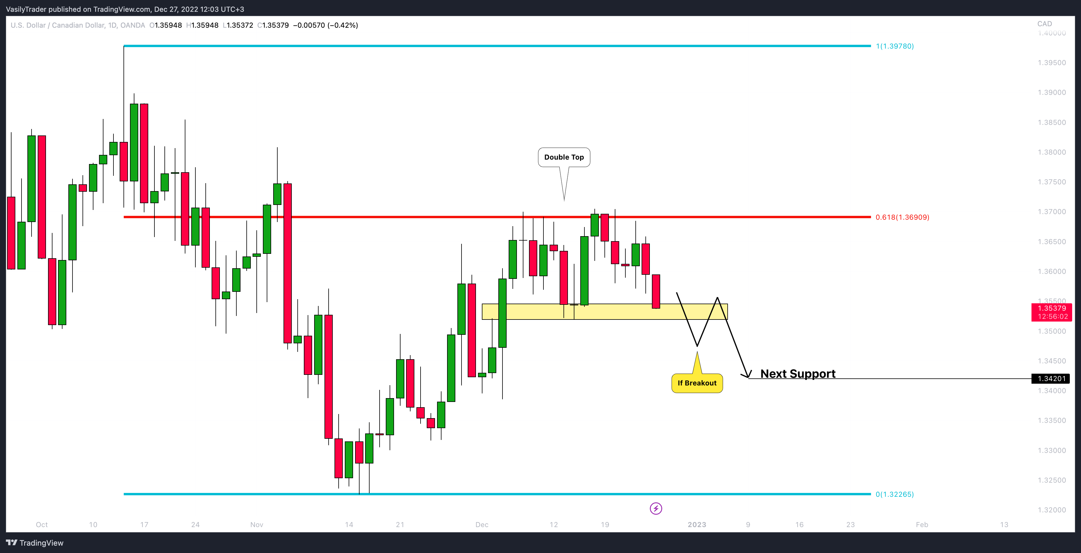 OANDA:USDCAD Chart Image by VasilyTrader