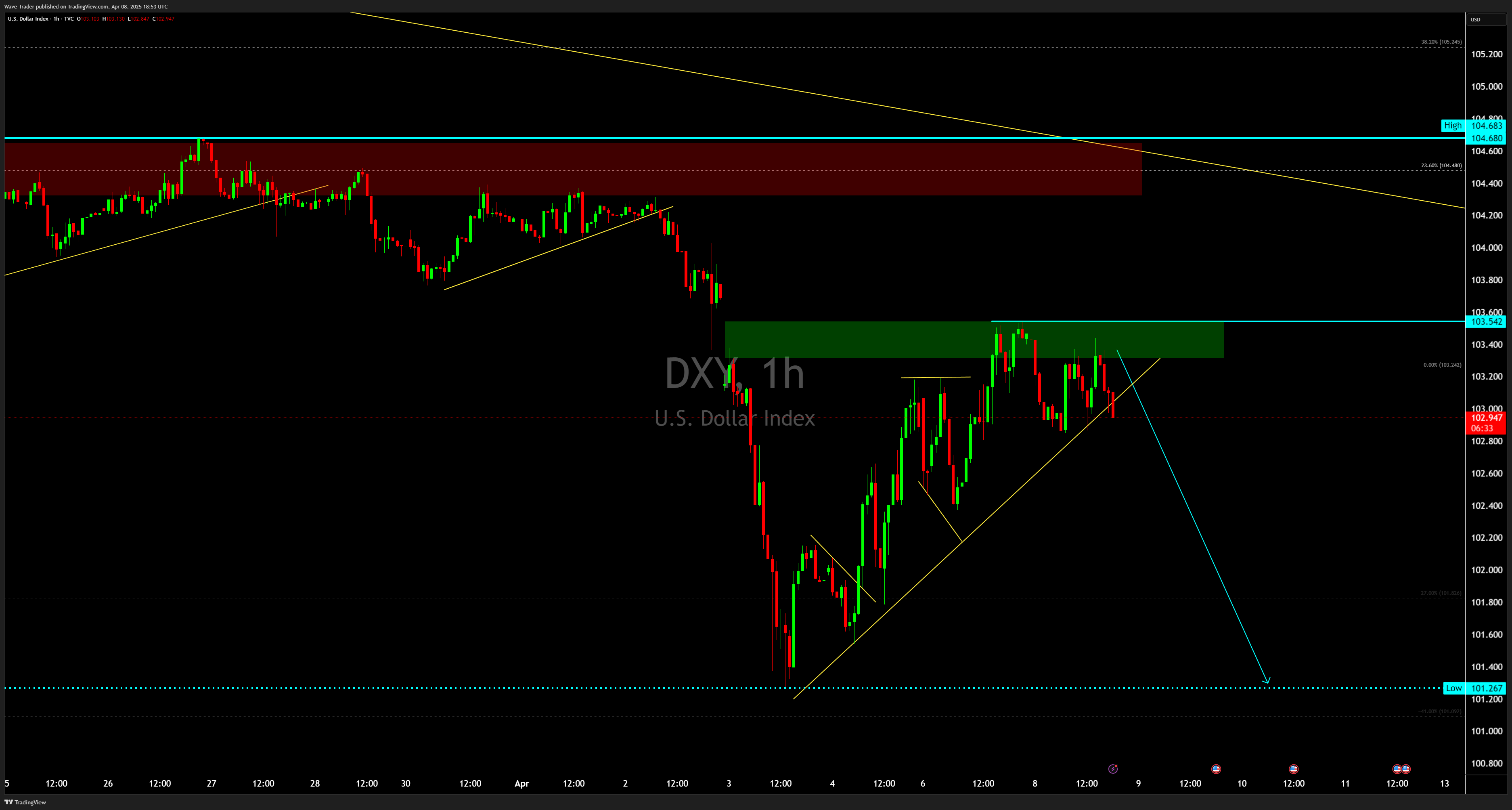 TVC:DXY Chart Image by Wave-Trader
