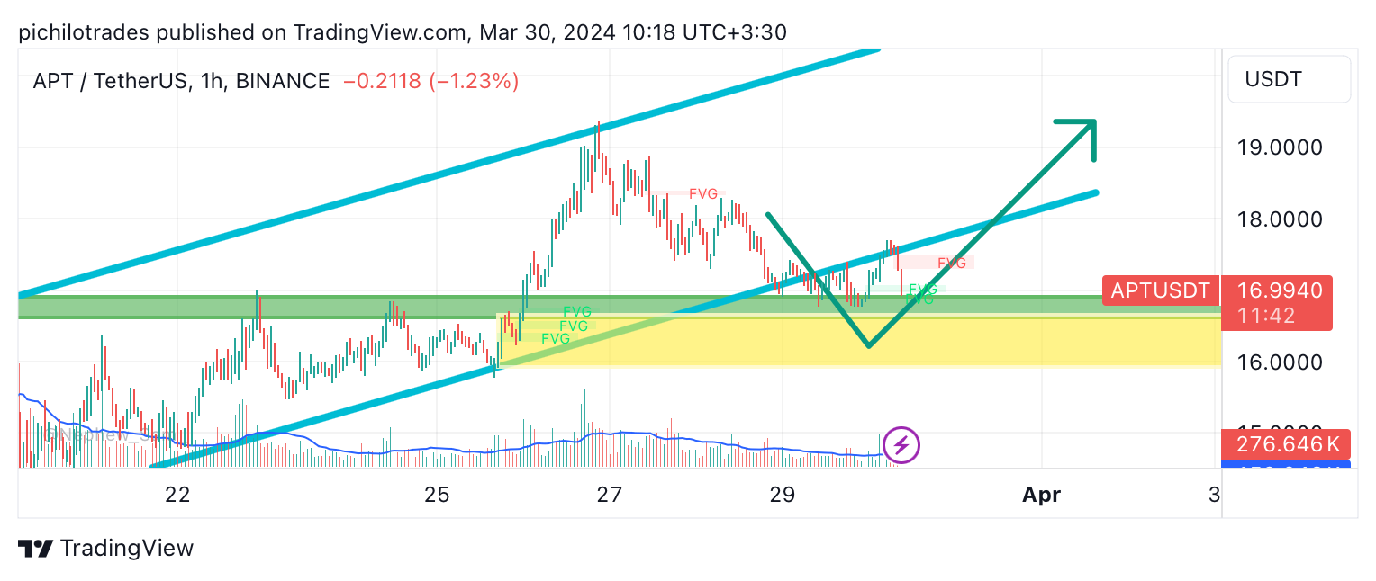 BINANCE:APTUSDT Chart Image by pichilotrades