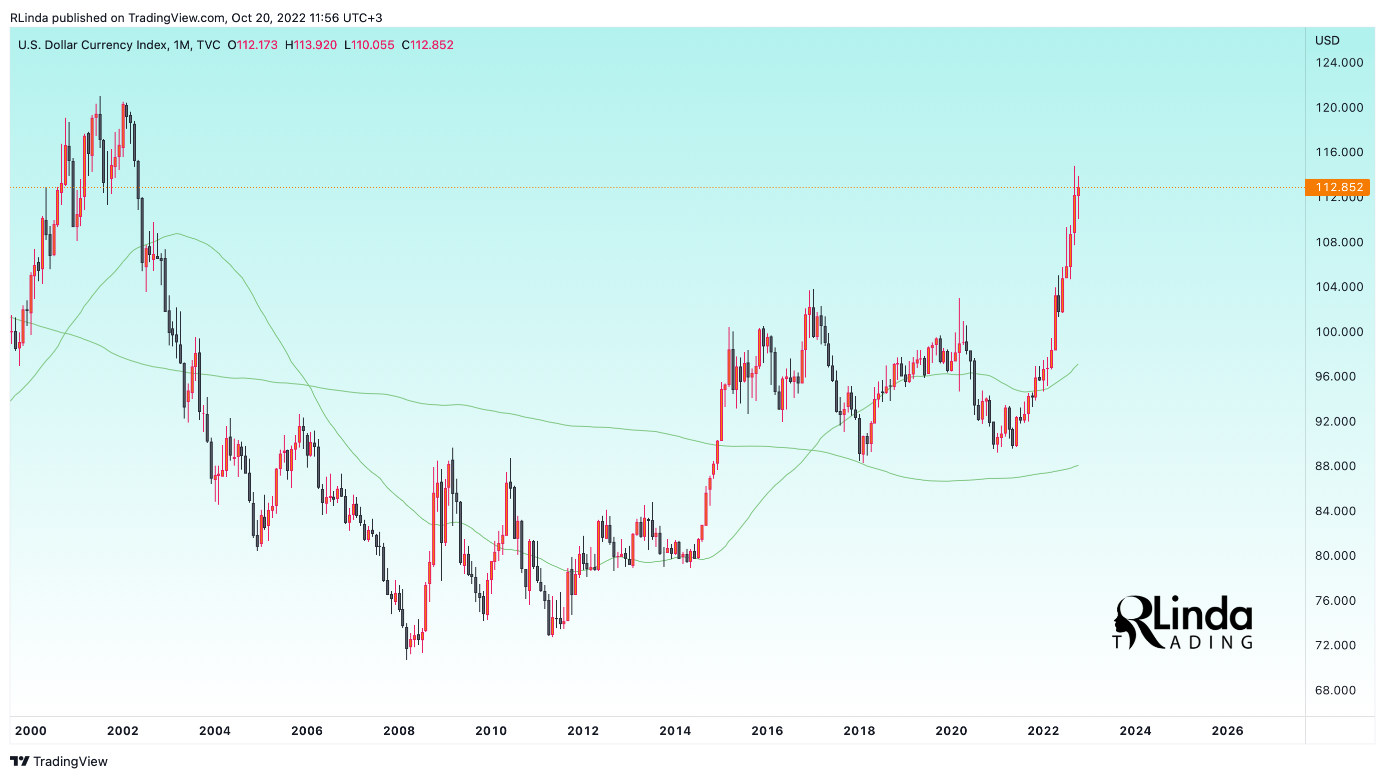 TVC:DXY Chart Image by RLinda