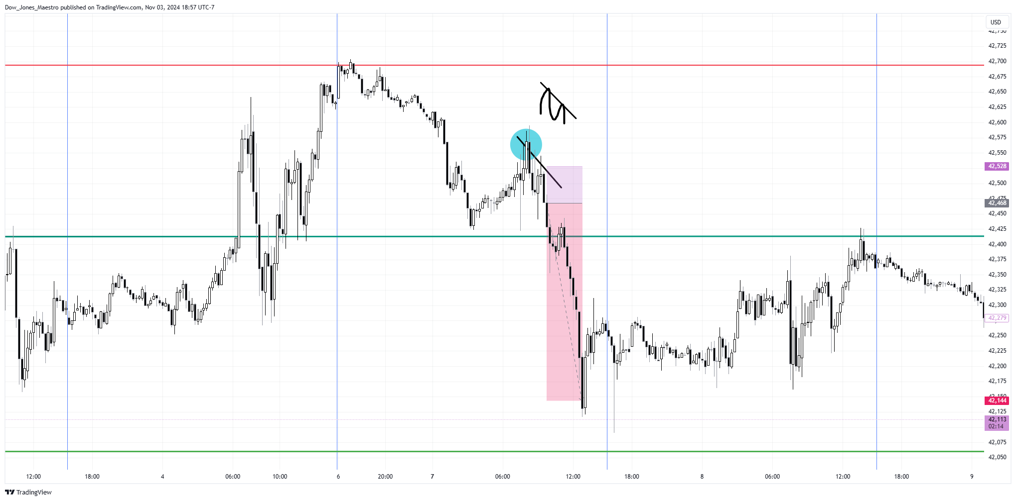 CBOT_MINI:YM1! Chart Image by Dow_Jones_Maestro