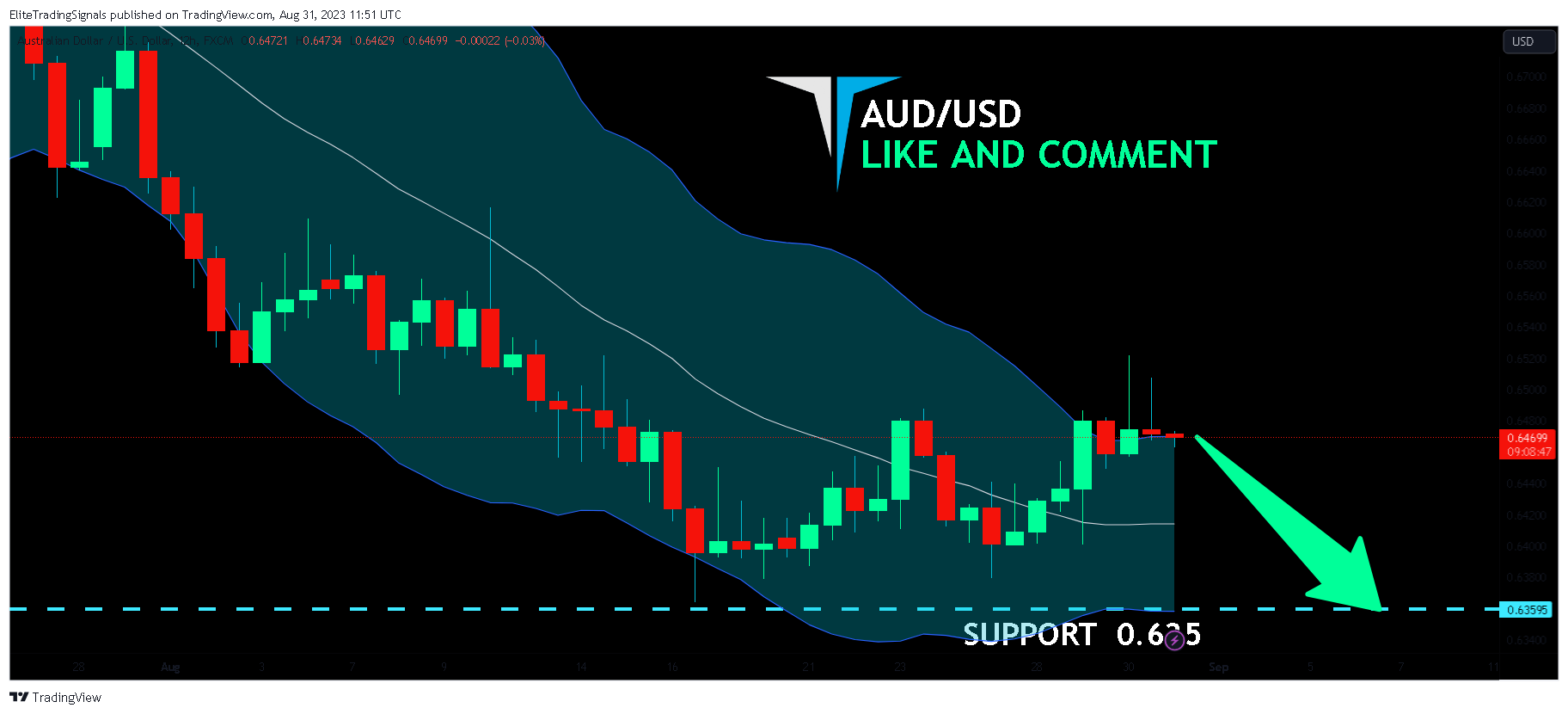 FX:AUDUSD Chart Image by EliteTradingSignals