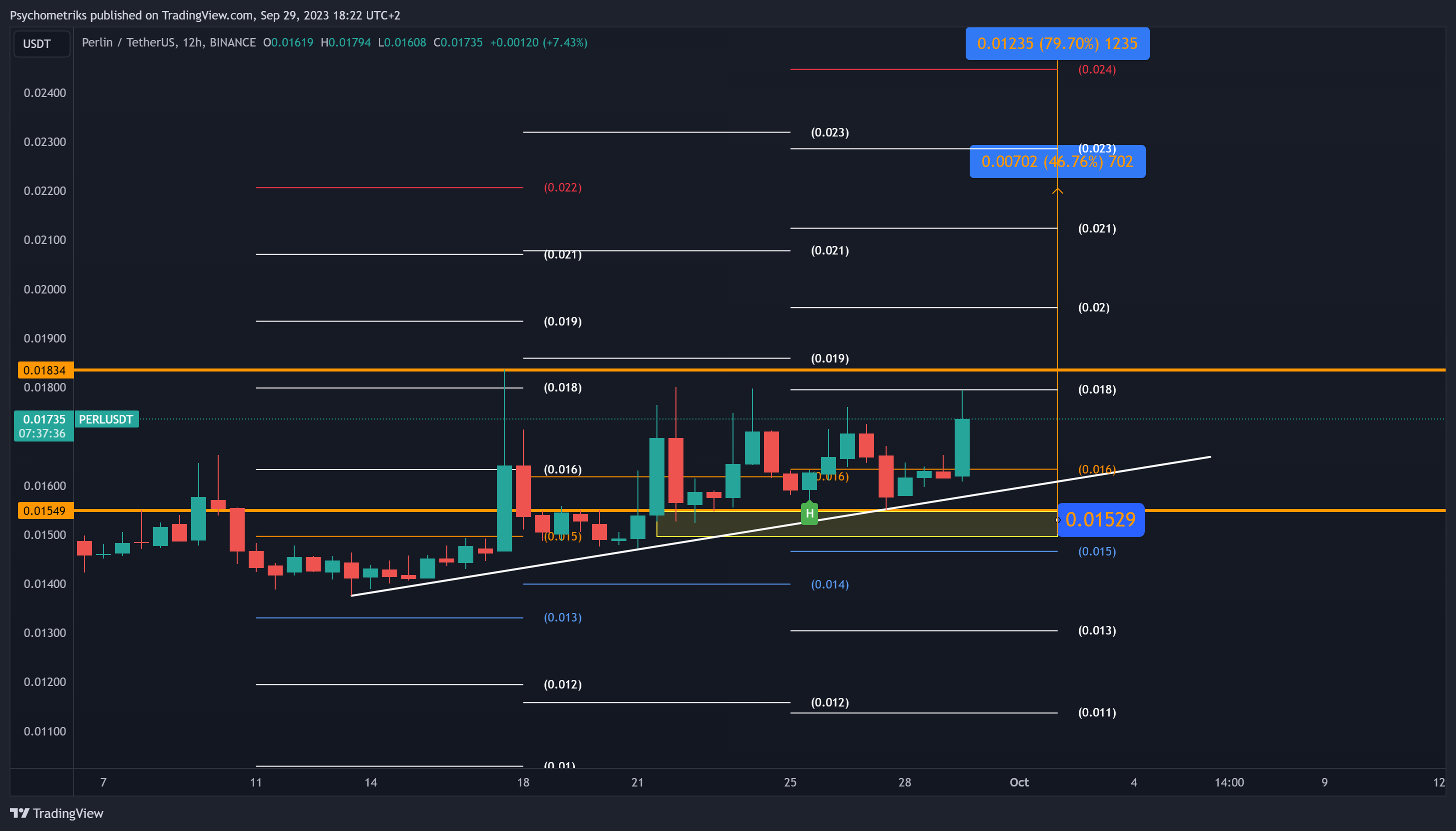 BINANCE:PERLUSDT Chart Image by Psychometriks
