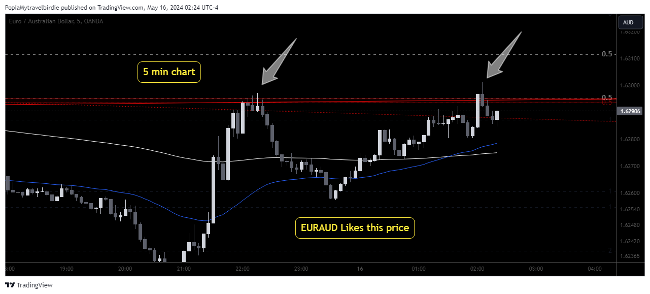 OANDA:EURAUD Chart Image by PopiaMytravelbirdie
