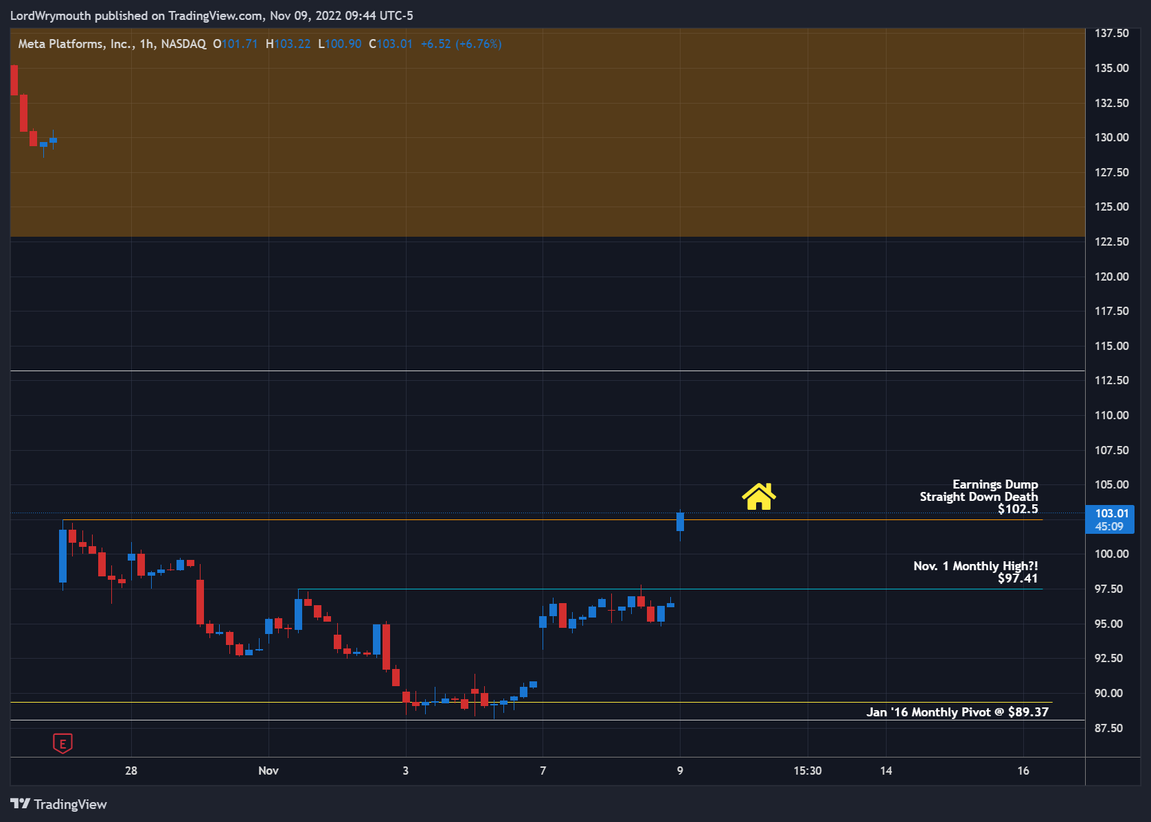 NASDAQ:META Chart Image by LordWrymouth