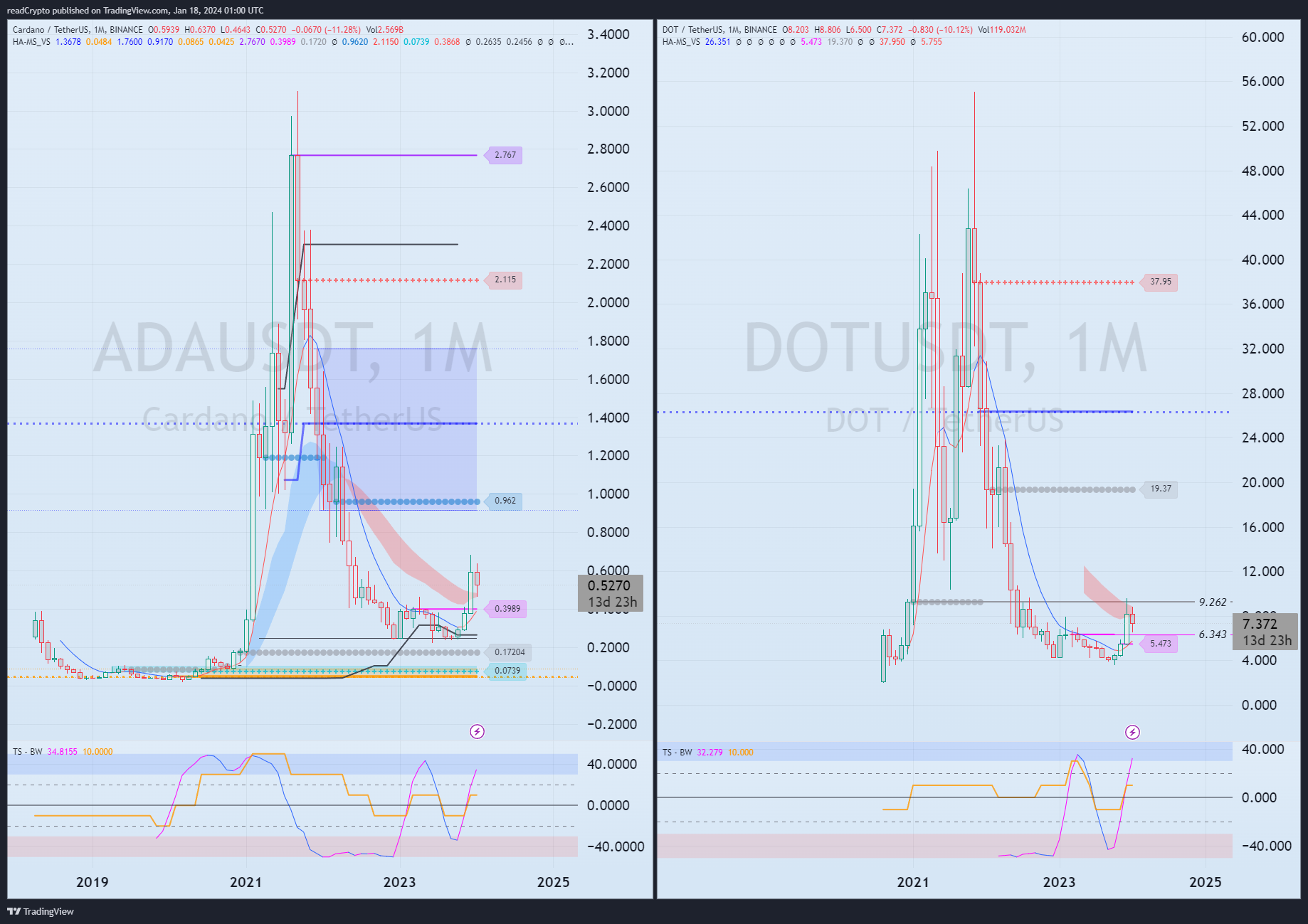 BINANCE:DOTUSDT Chart Image by readCrypto