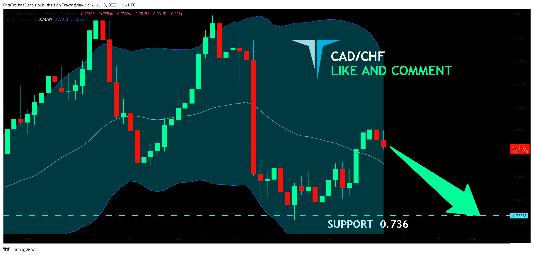 FX:CADCHF Chart Image by EliteTradingSignals