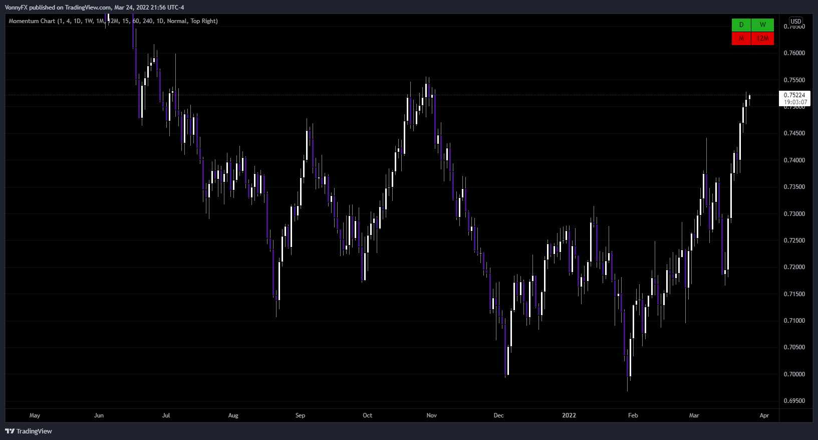 OANDA:AUDUSD Chart Image by Who7is7Like7God