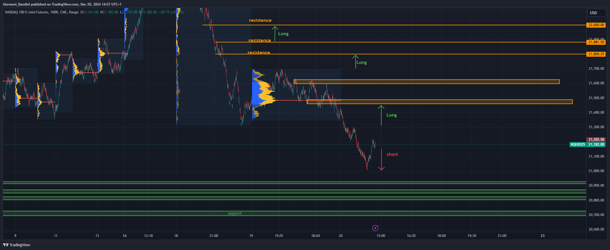 CME_MINI_DL:NQ1! Chart Image by Giovanni_Bandini