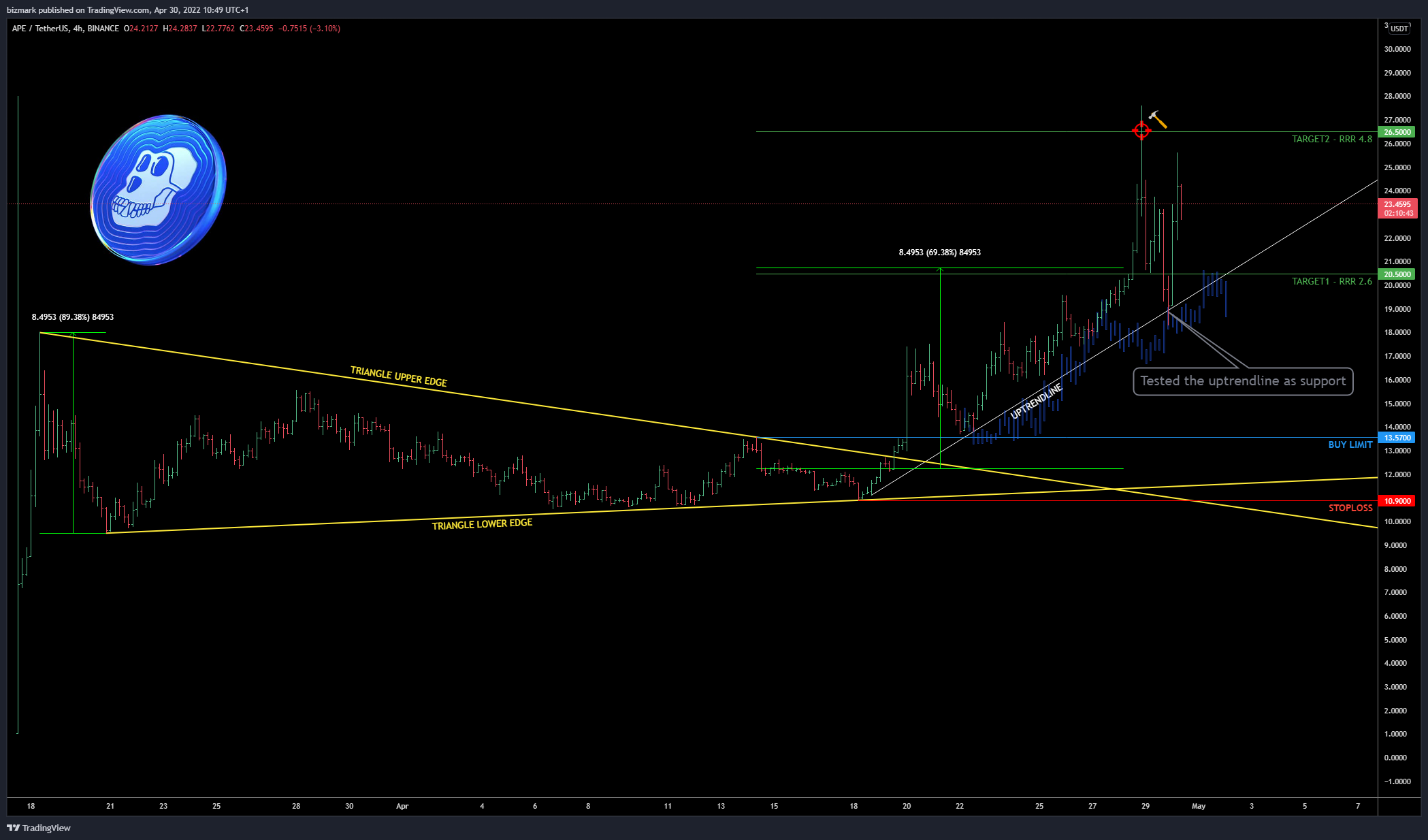 BINANCE:APEUSDT Chart Image by bizmark