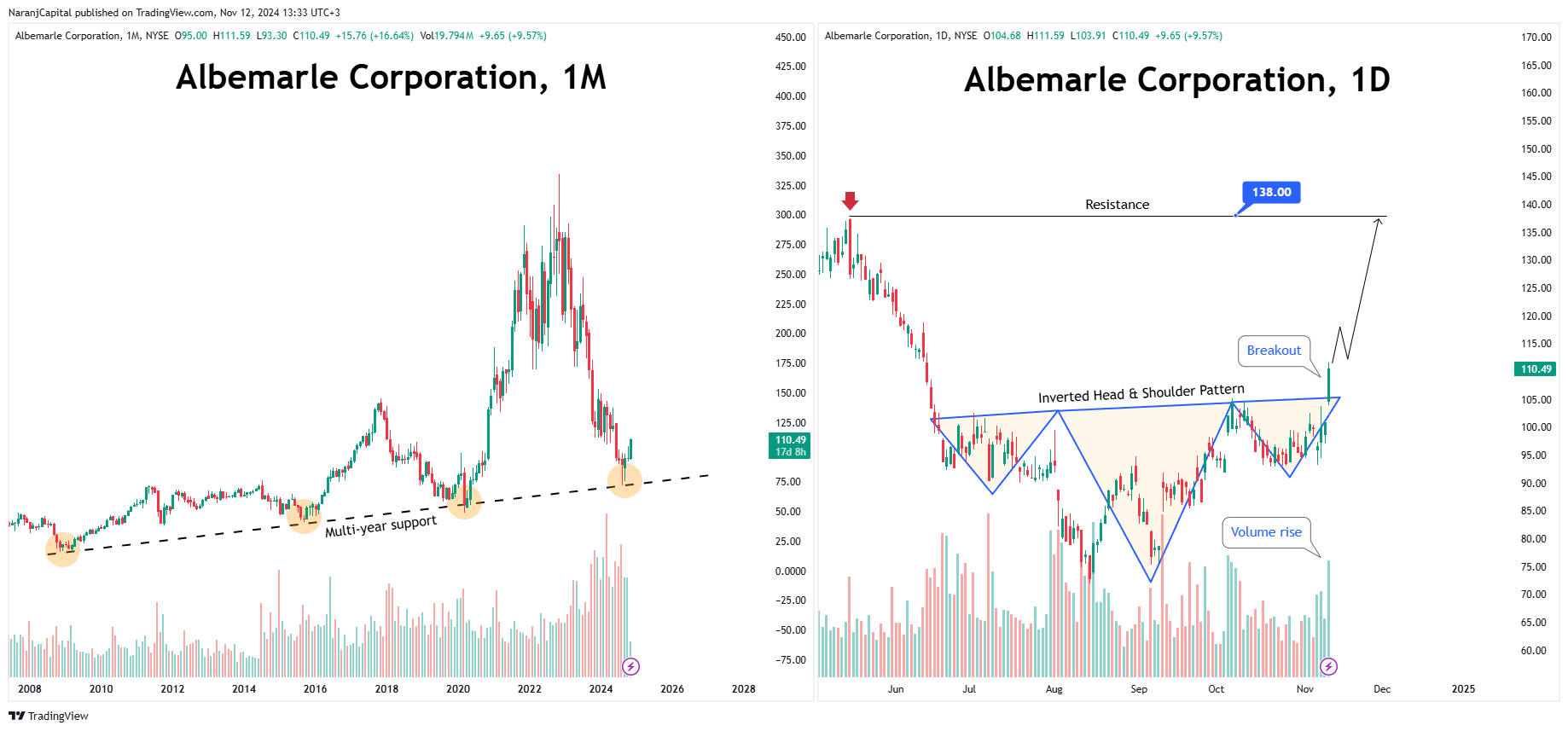 BATS:ALB Chart Image by NaranjCapital