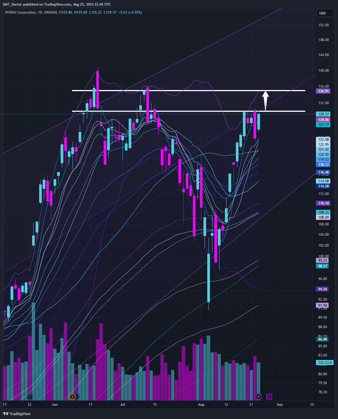 BATS:NVDA Chart Image by DMT_Doctor