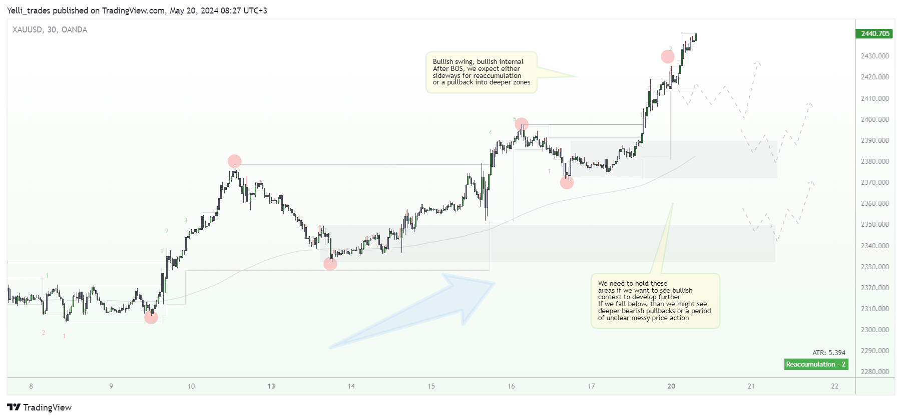 OANDA:XAUUSD Chart Image by Yelli_trades