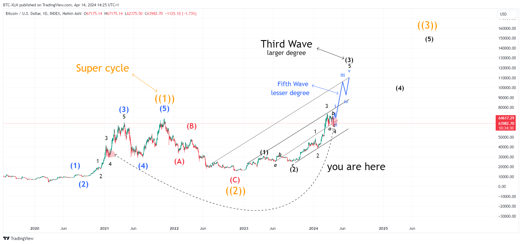 INDEX:BTCUSD Chart Image by BTC-XLM