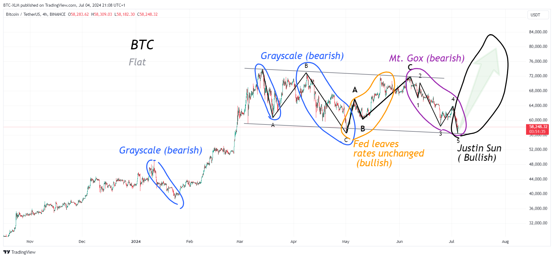 BINANCE:BTCUSDT Chart Image by BTC-XLM