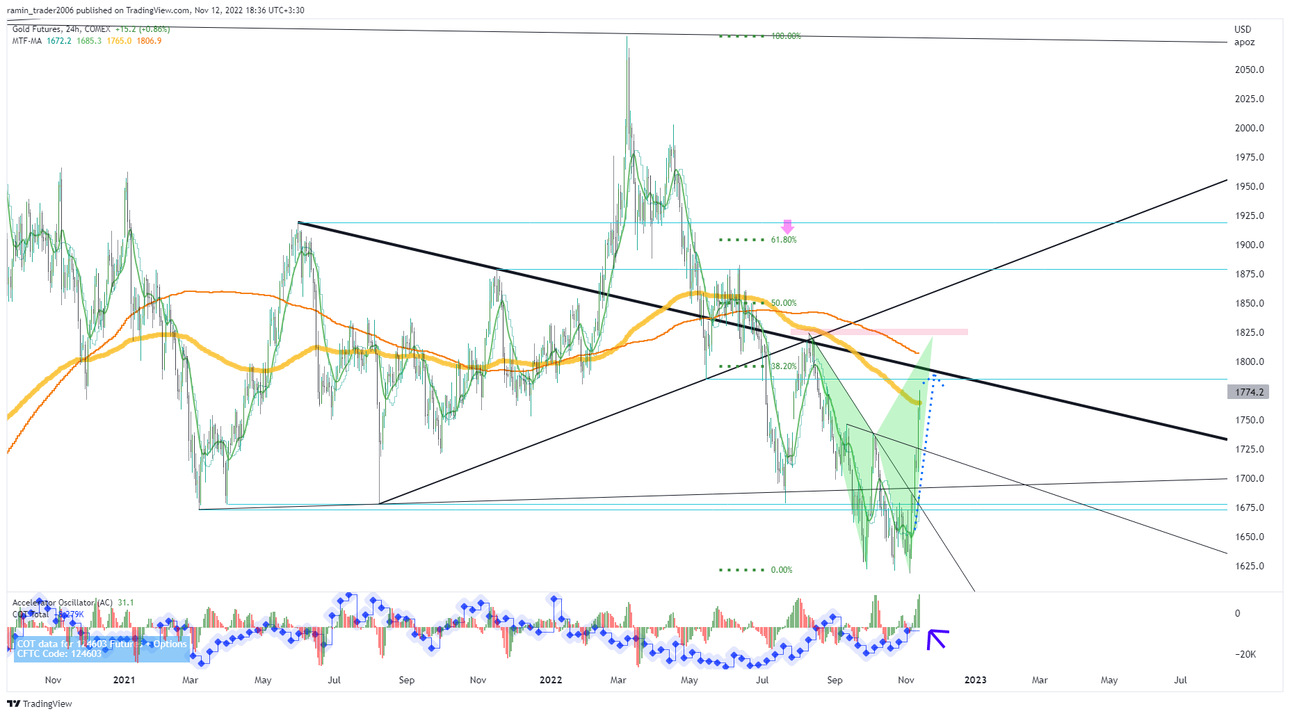 COMEX:GC1! Chart Image by ramin_trader2006