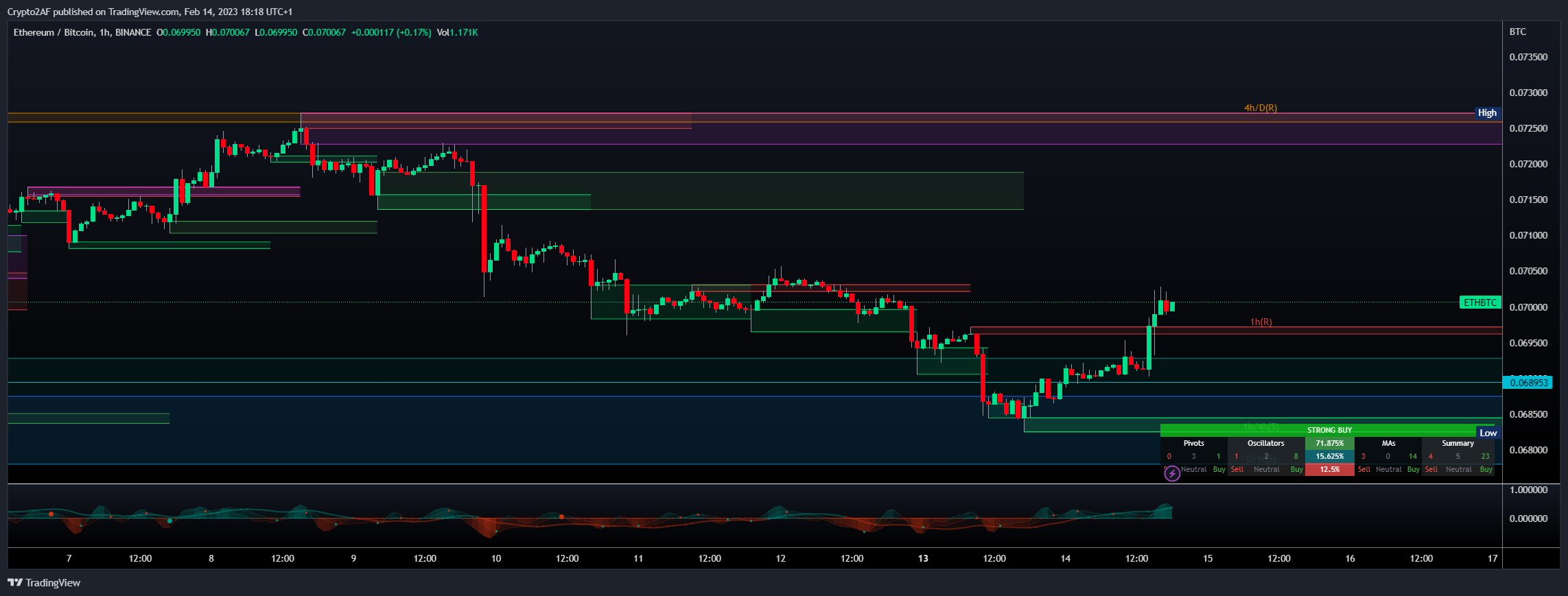 BINANCE:ETHBTC Chart Image by Crypto2AF