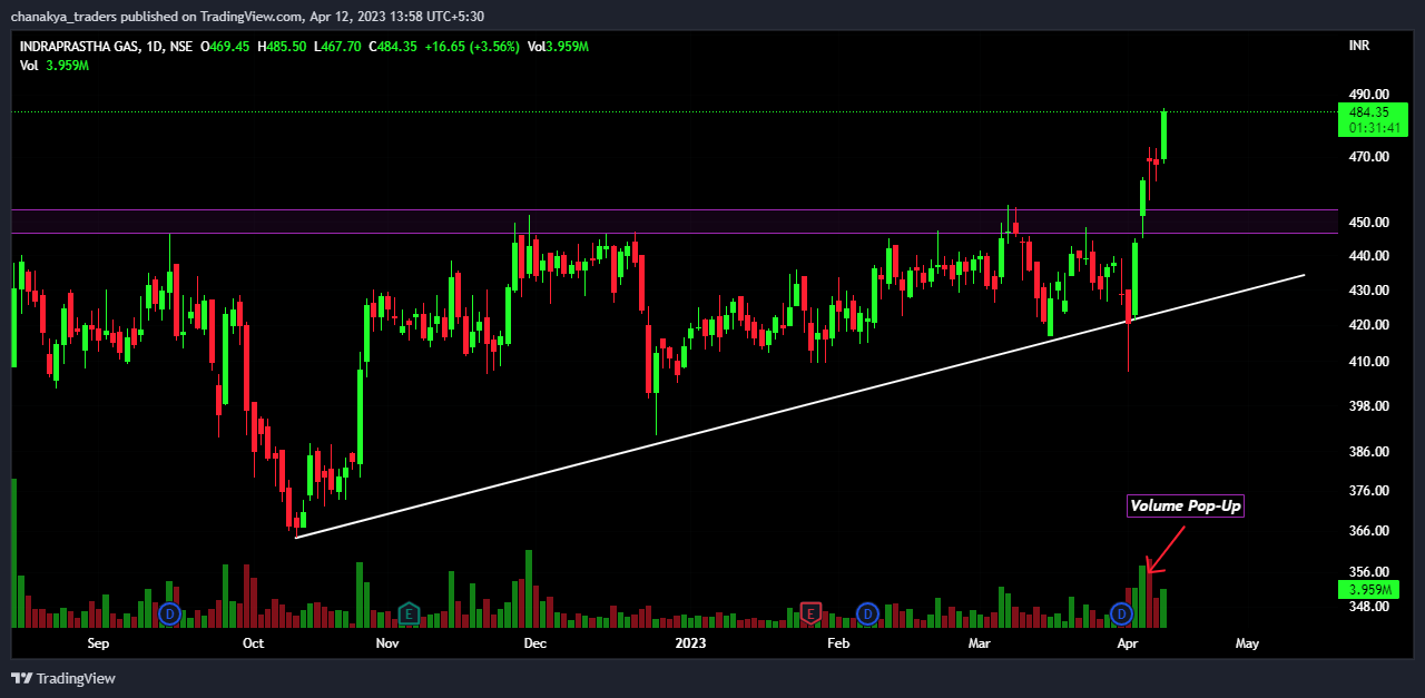 NSE:IGL Chart Image by Jha_Nidhi