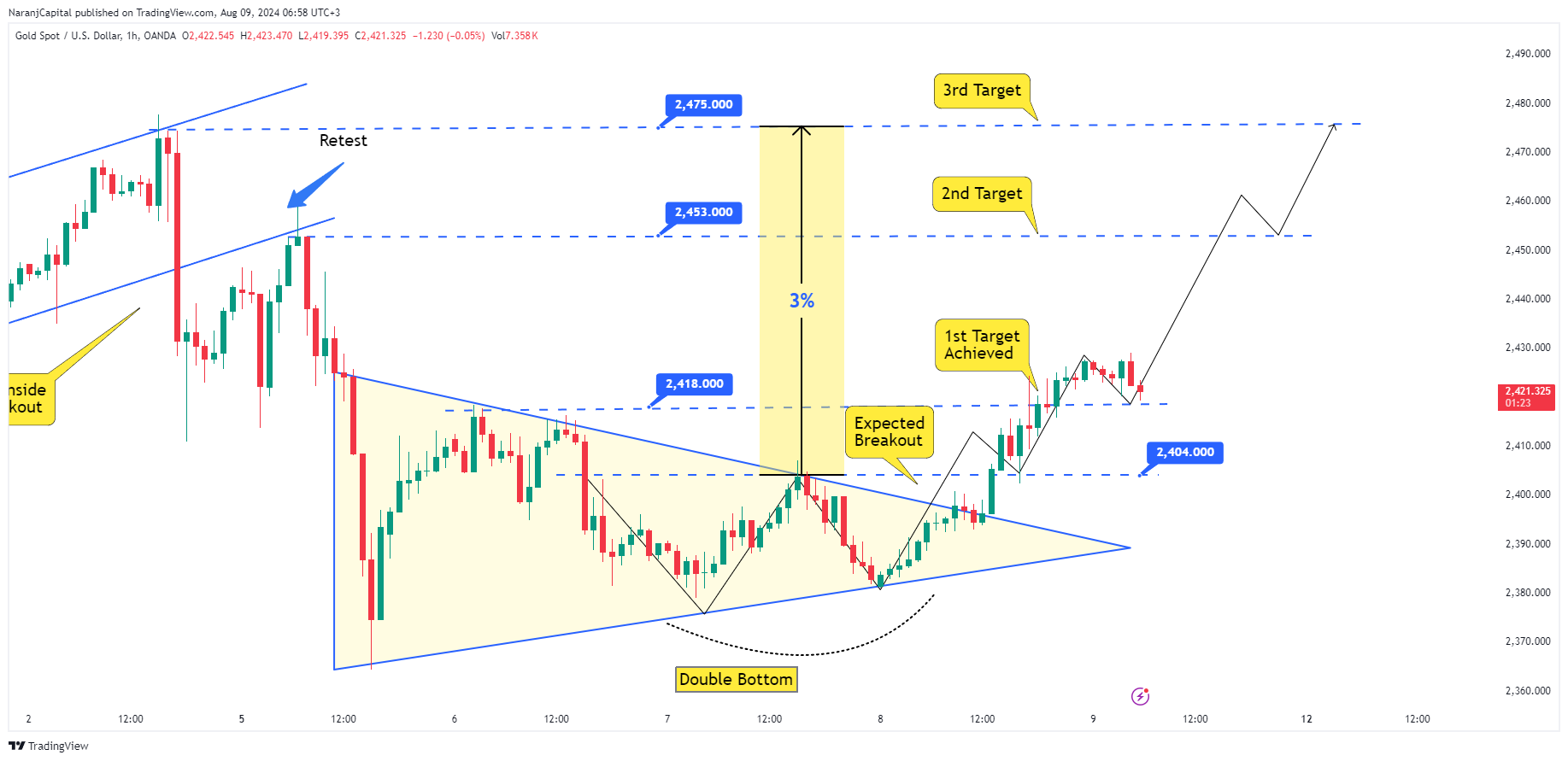 OANDA:XAUUSD Chart Image by NaranjCapital