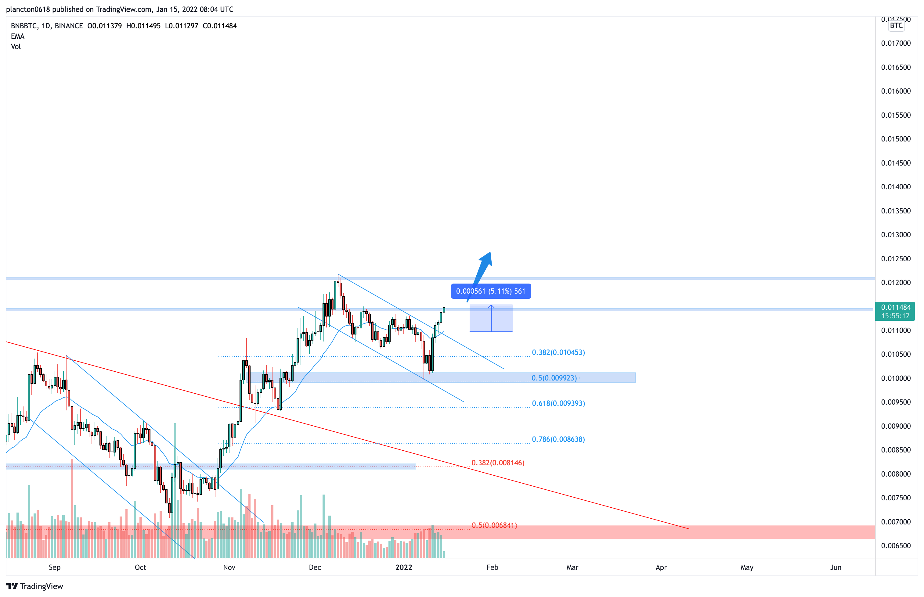BINANCE:BNBBTC Chart Image by InkyGrip