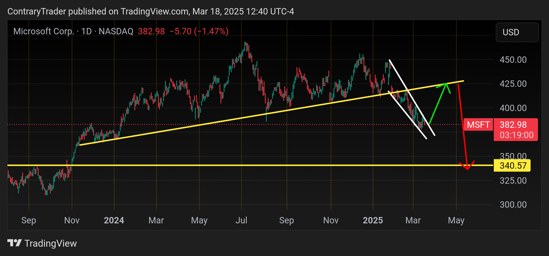 BATS:MSFT Chart Image by ContraryTrader