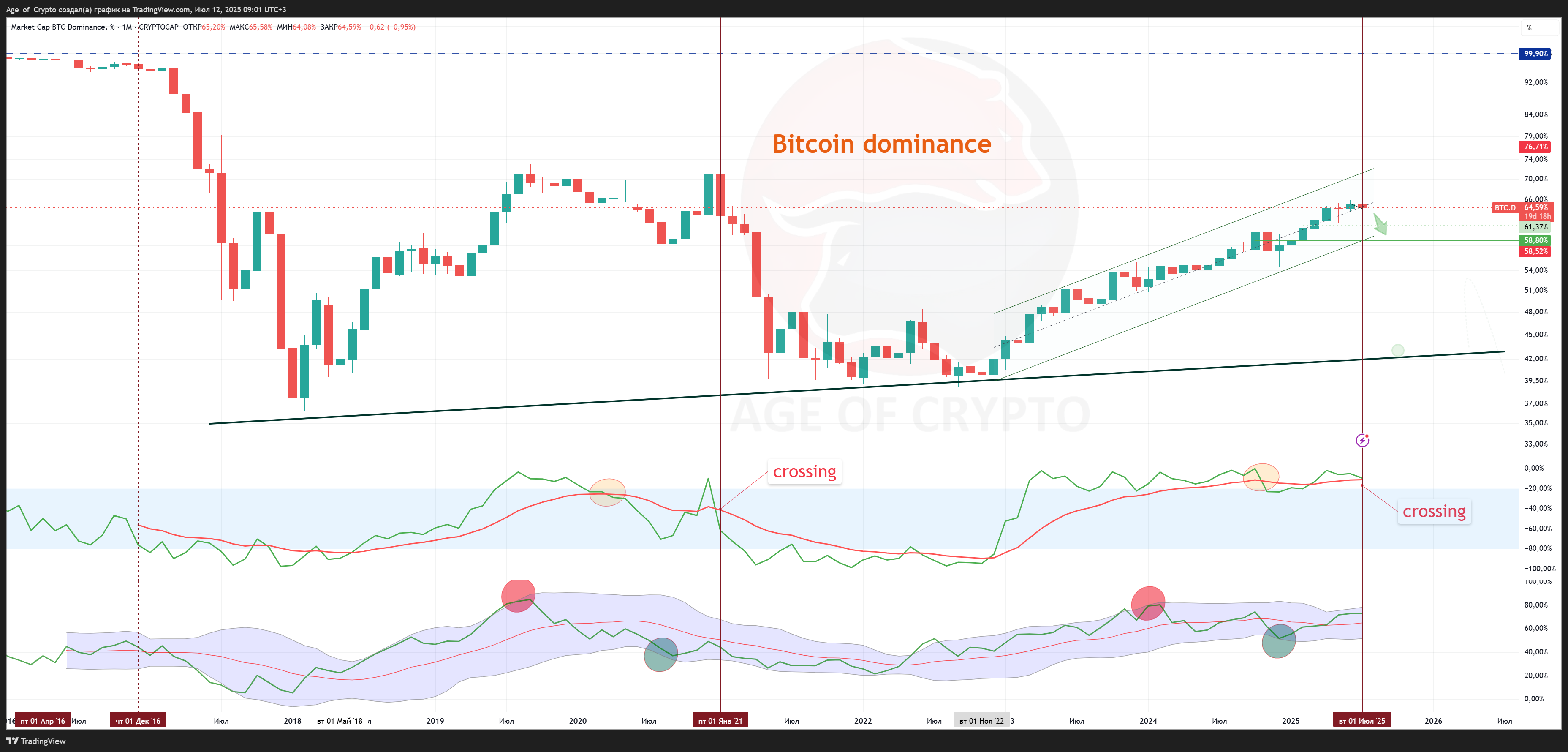 CRYPTOCAP:BTC.D Chart Image by Age_of_Crypto