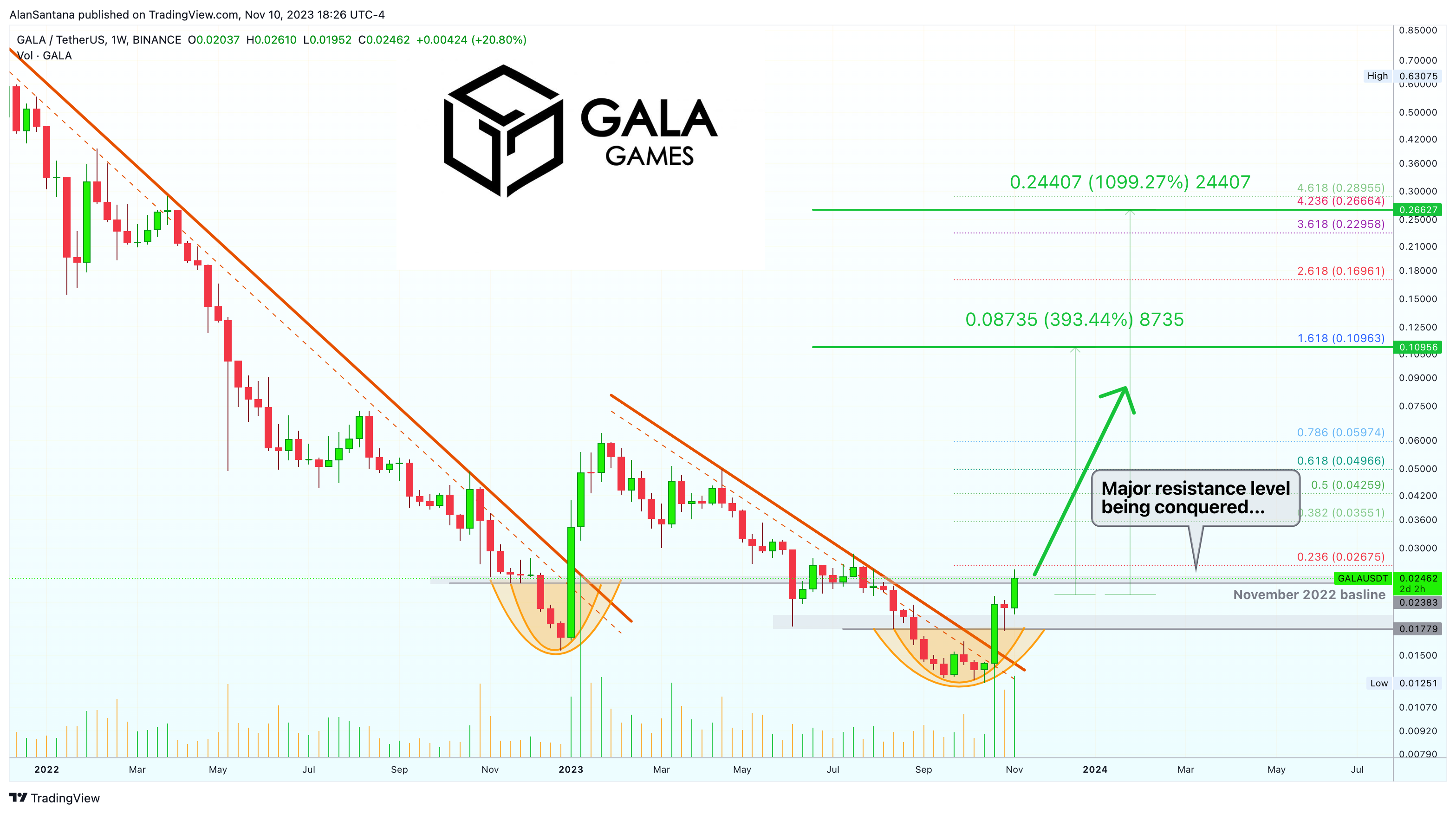BINANCE:GALAUSDT Chart Image by MasterAnanda