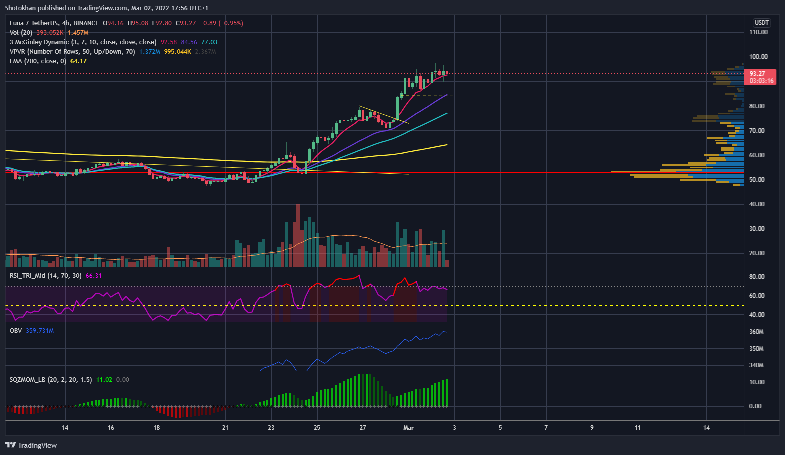 BINANCE:LUNAUSDT Chart Image by Shotokhan