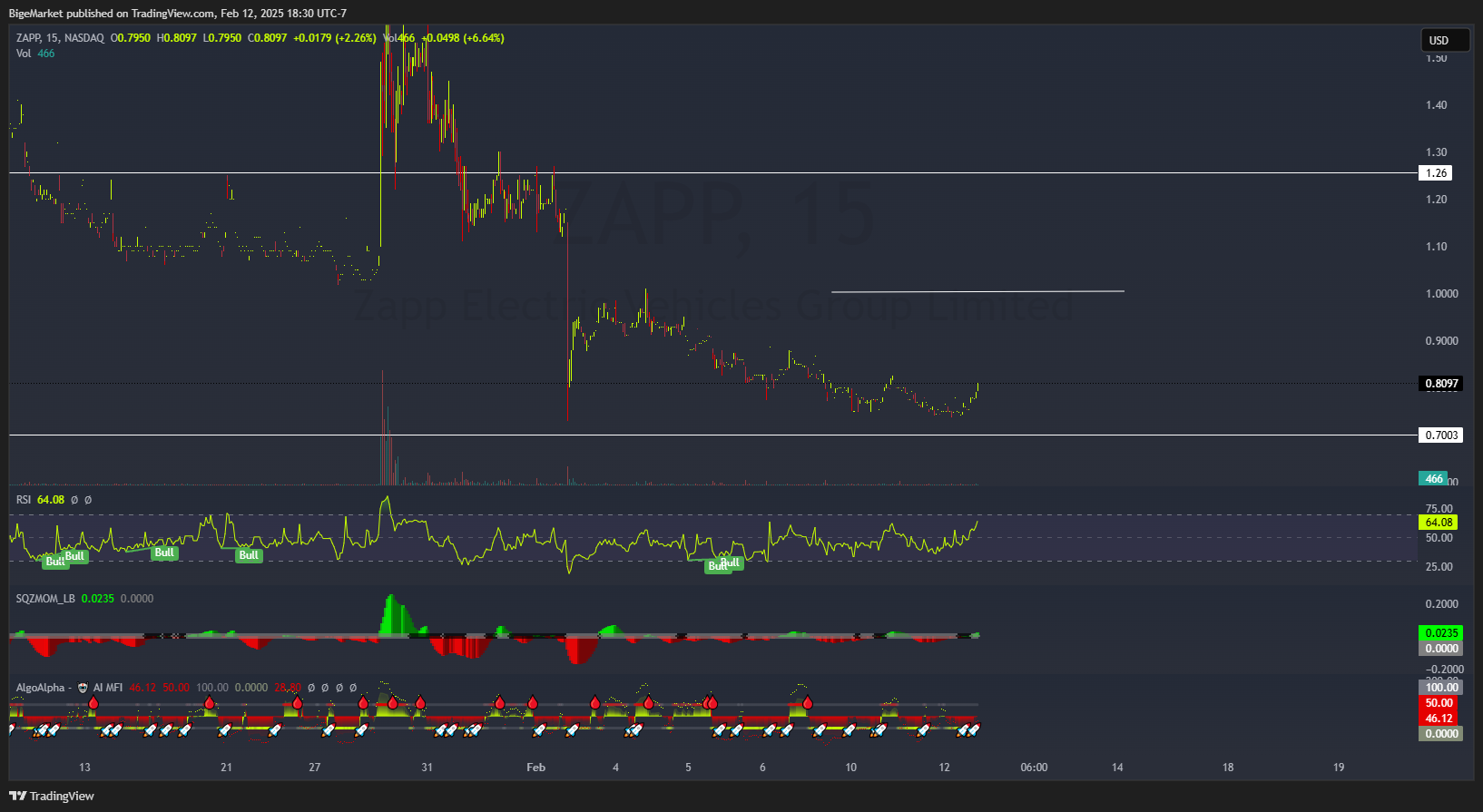 BATS:ZAPP Chart Image by BigeMarket