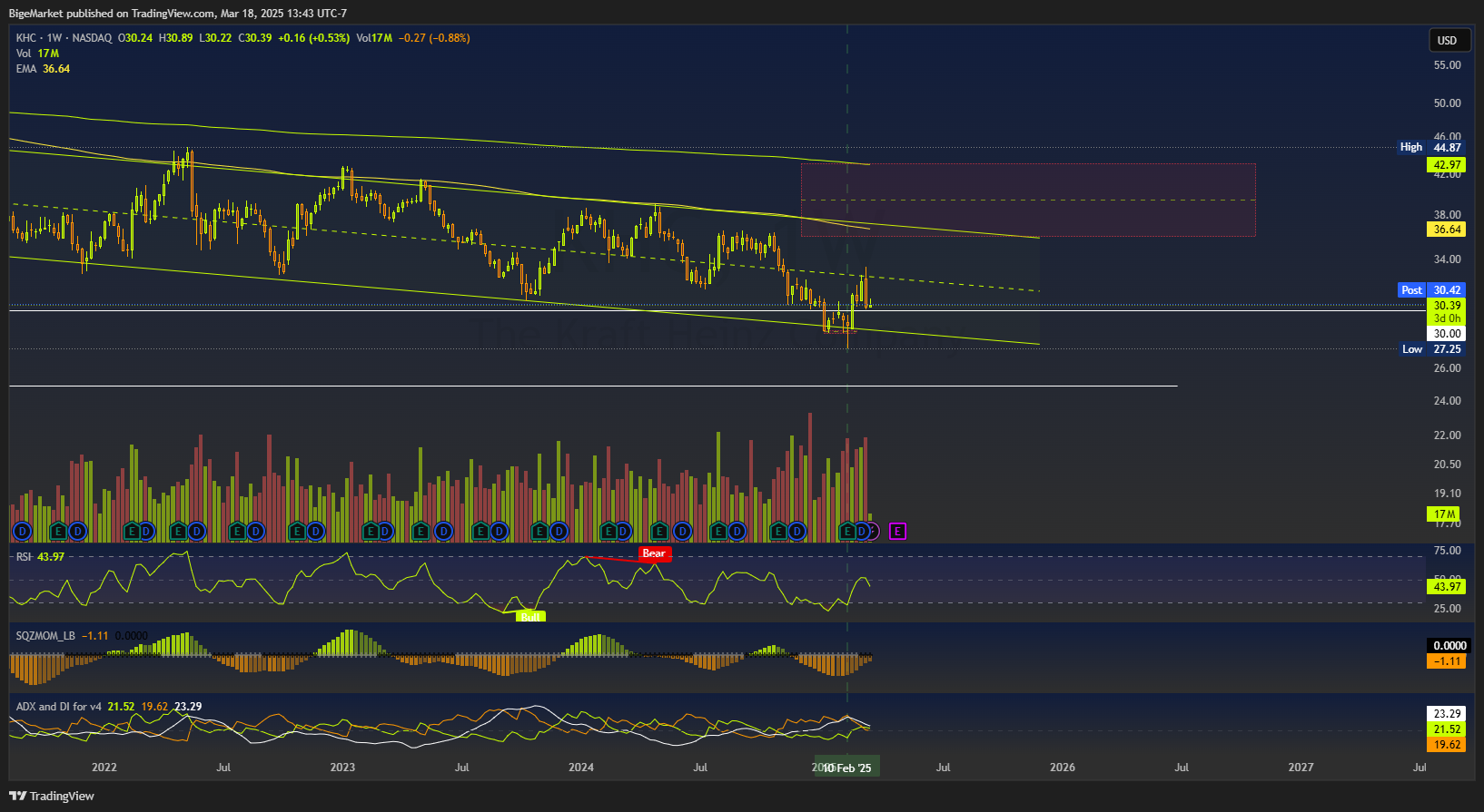 BATS:KHC Chart Image by BigeMarket