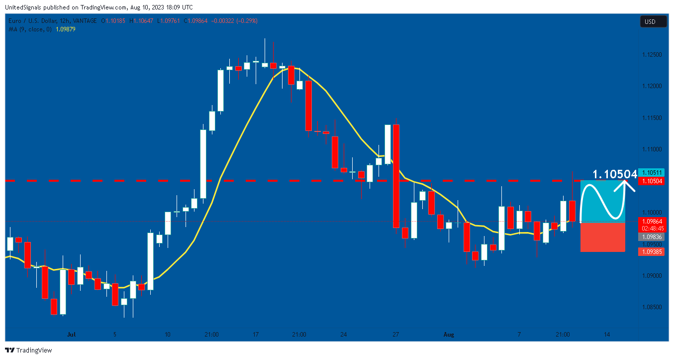 VANTAGE:EURUSD Chart Image by UnitedSignals