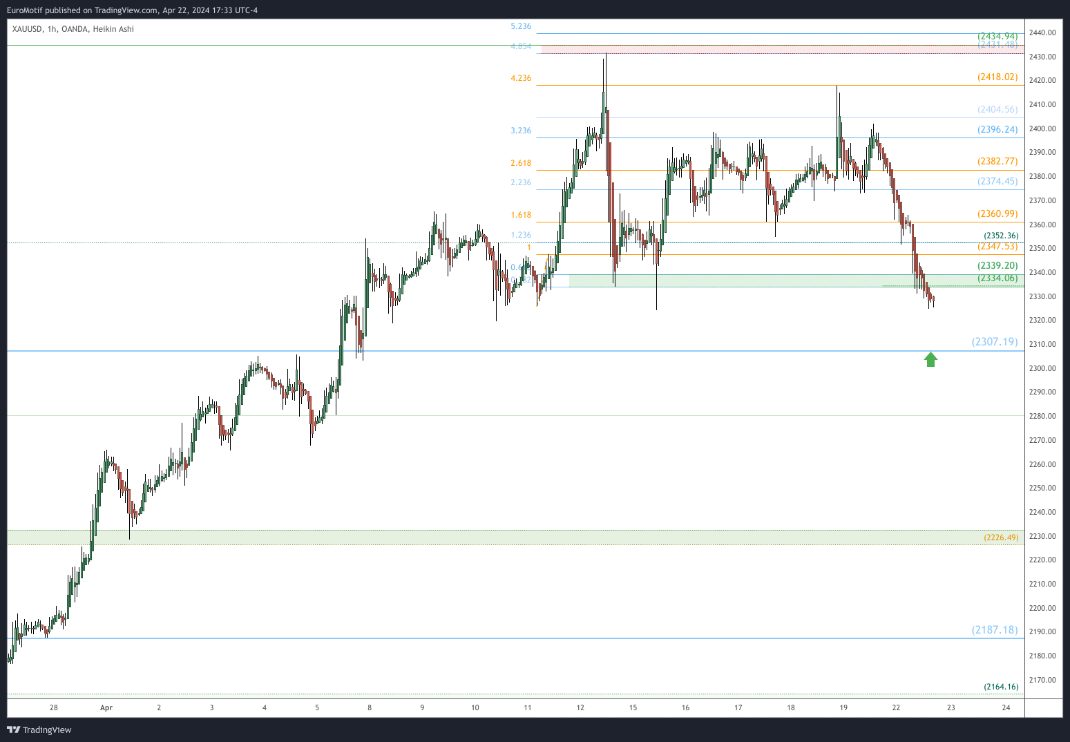 OANDA:XAUUSD Chart Image by EuroMotif