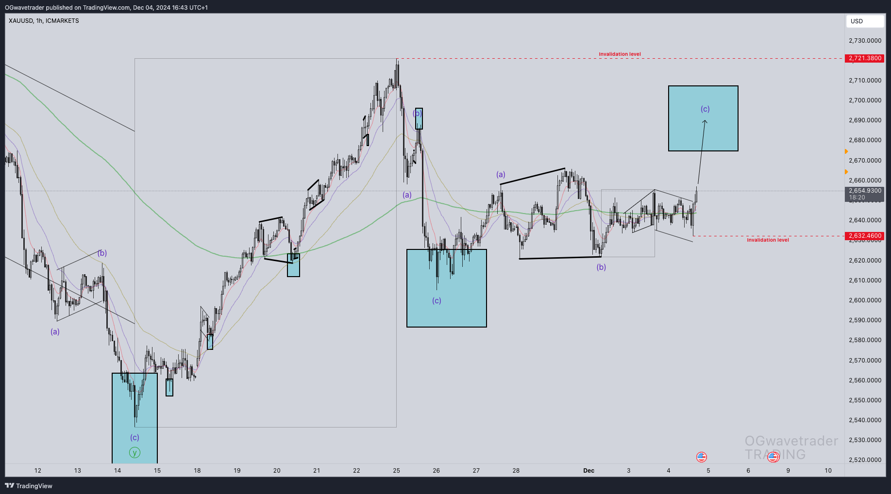ICMARKETS:XAUUSD Chart Image by OGwavetrader