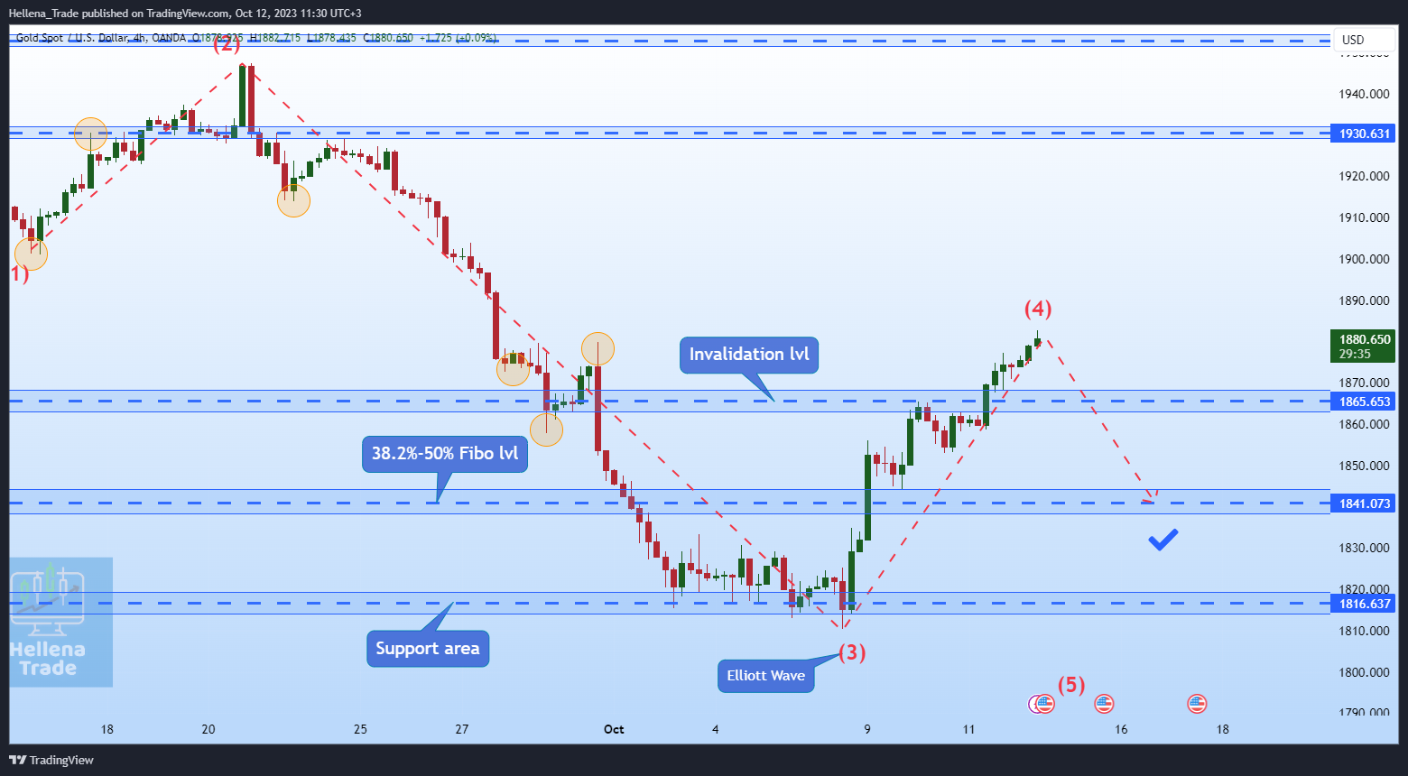OANDA:XAUUSD Chart Image by Hellena_Trade