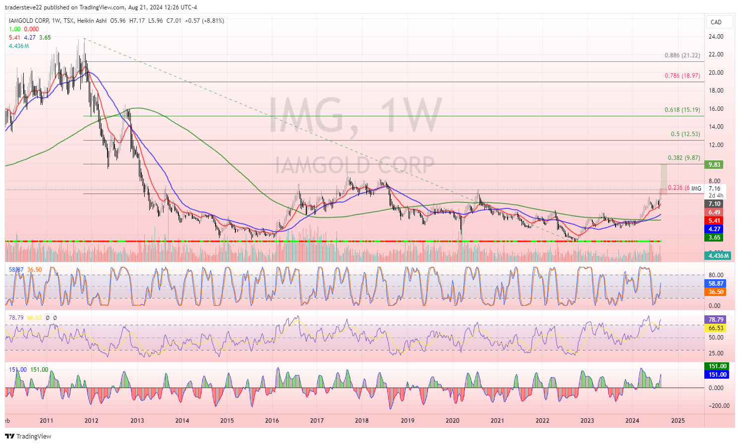 TSX:IMG Chart Image by tradersteve22