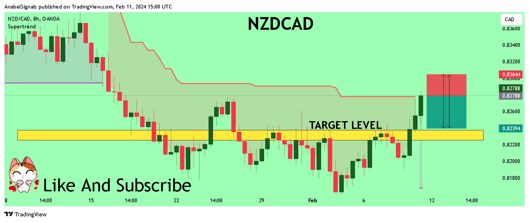 OANDA:NZDCAD Chart Image by AnabelSignals