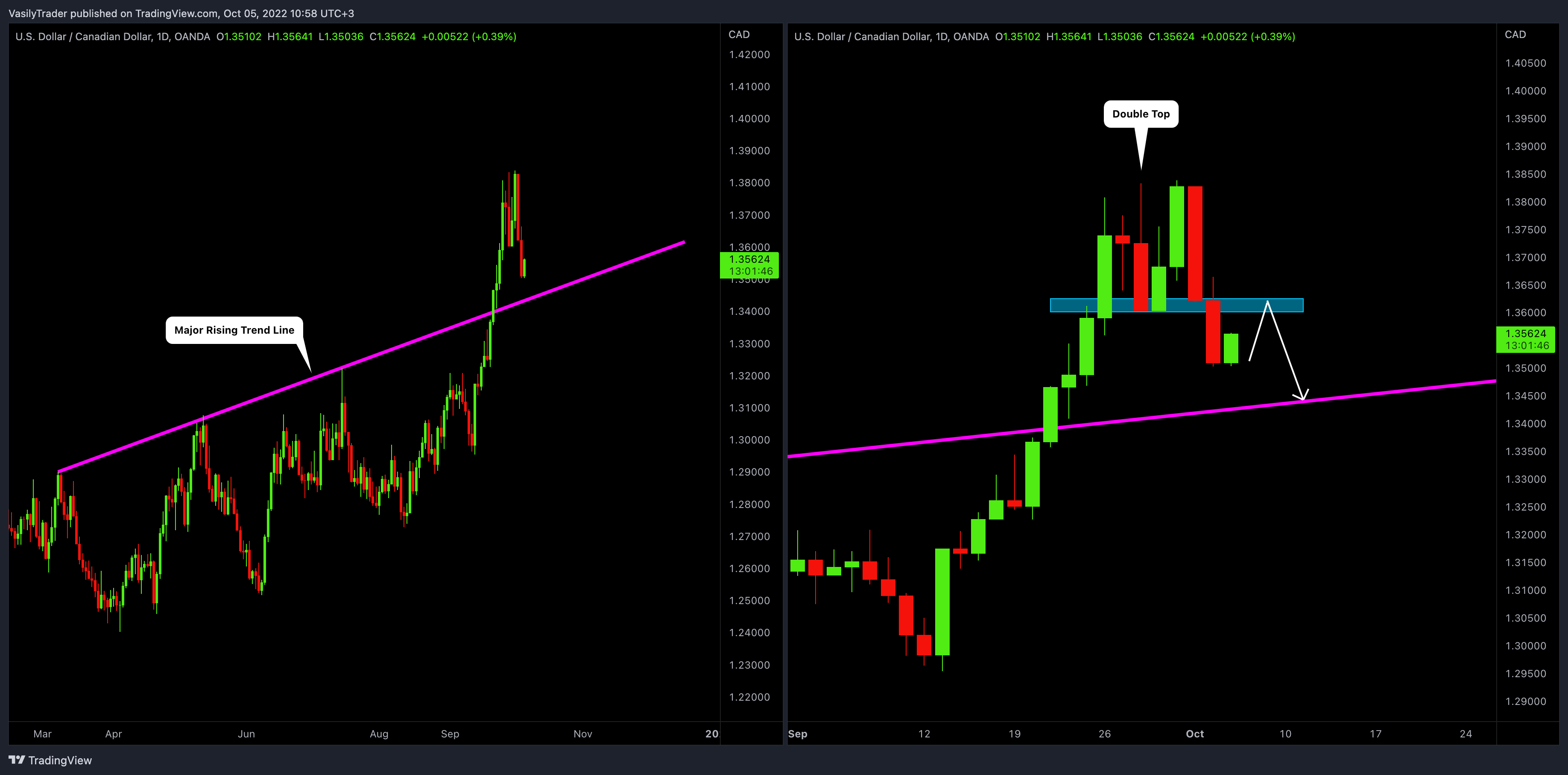 OANDA:USDCAD Chart Image by VasilyTrader