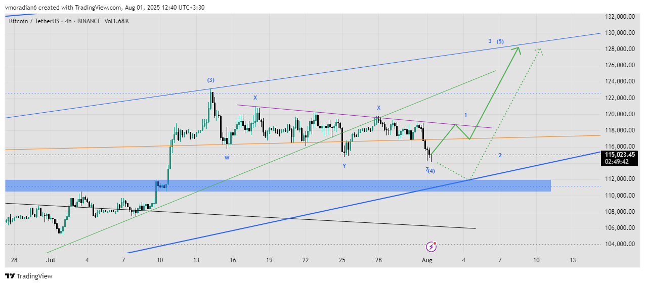 BINANCE:BTCUSDT Chart Image by vmoradian6