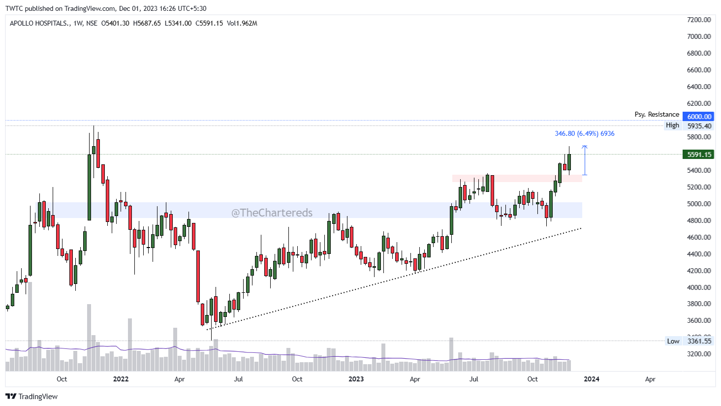 NSE:APOLLOHOSP Chart Image by TheChartereds