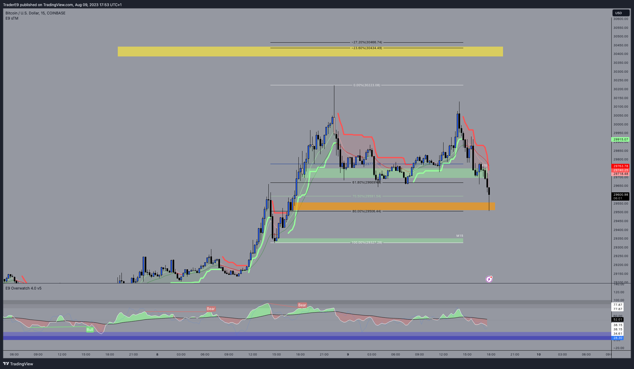 COINBASE:BTCUSD Chart Image by E9XBT