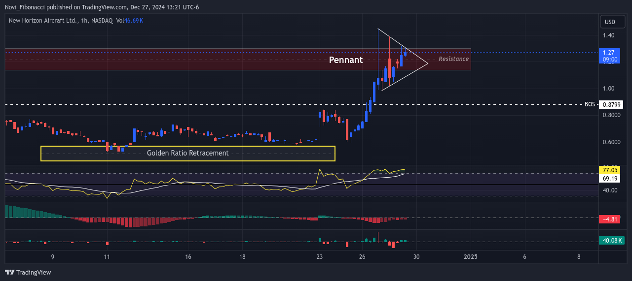 BATS:HOVR Chart Image by Novi_Fibonacci