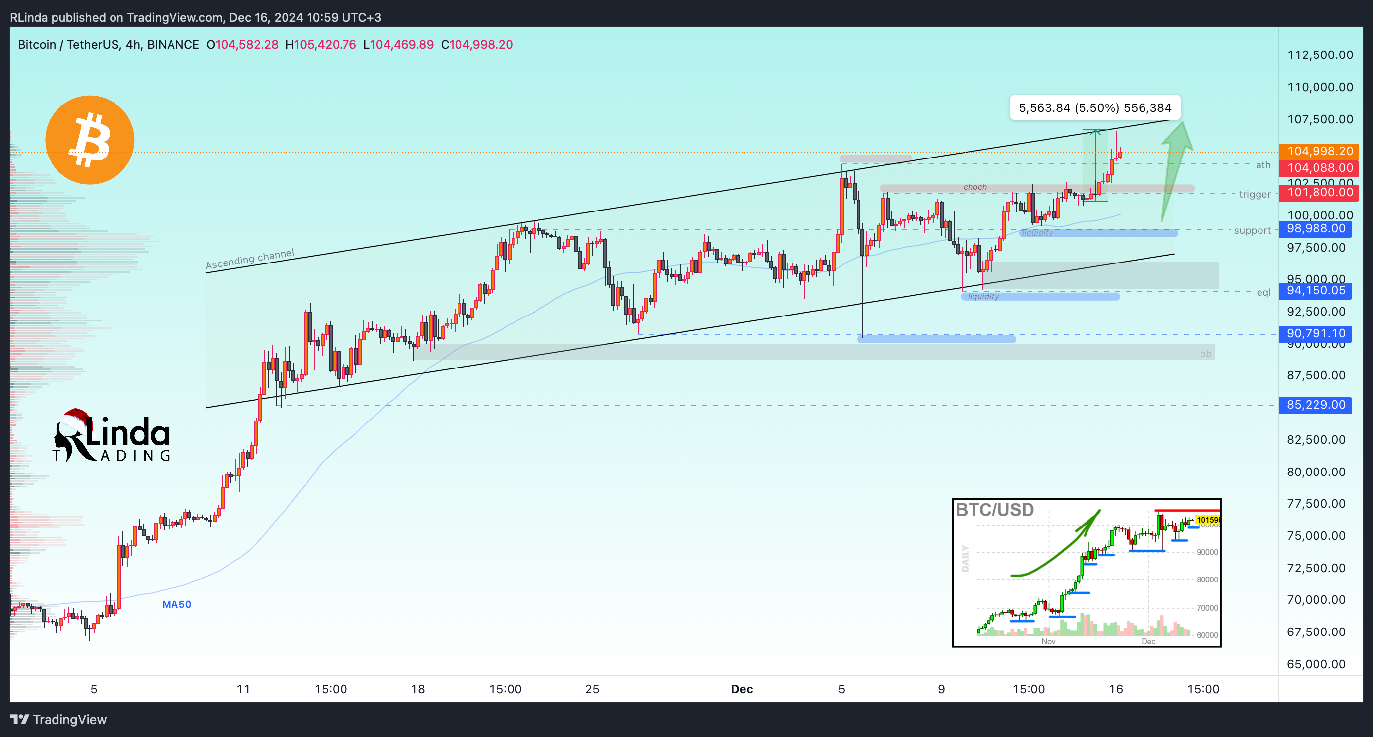 BINANCE:BTCUSDT Chart Image by RLinda