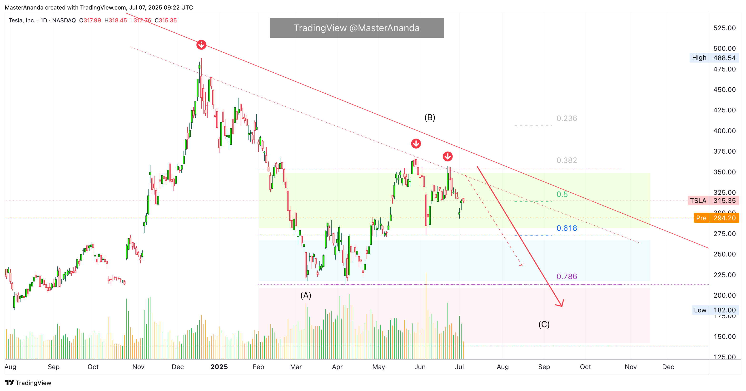 BATS:TSLA Chart Image by MasterAnanda