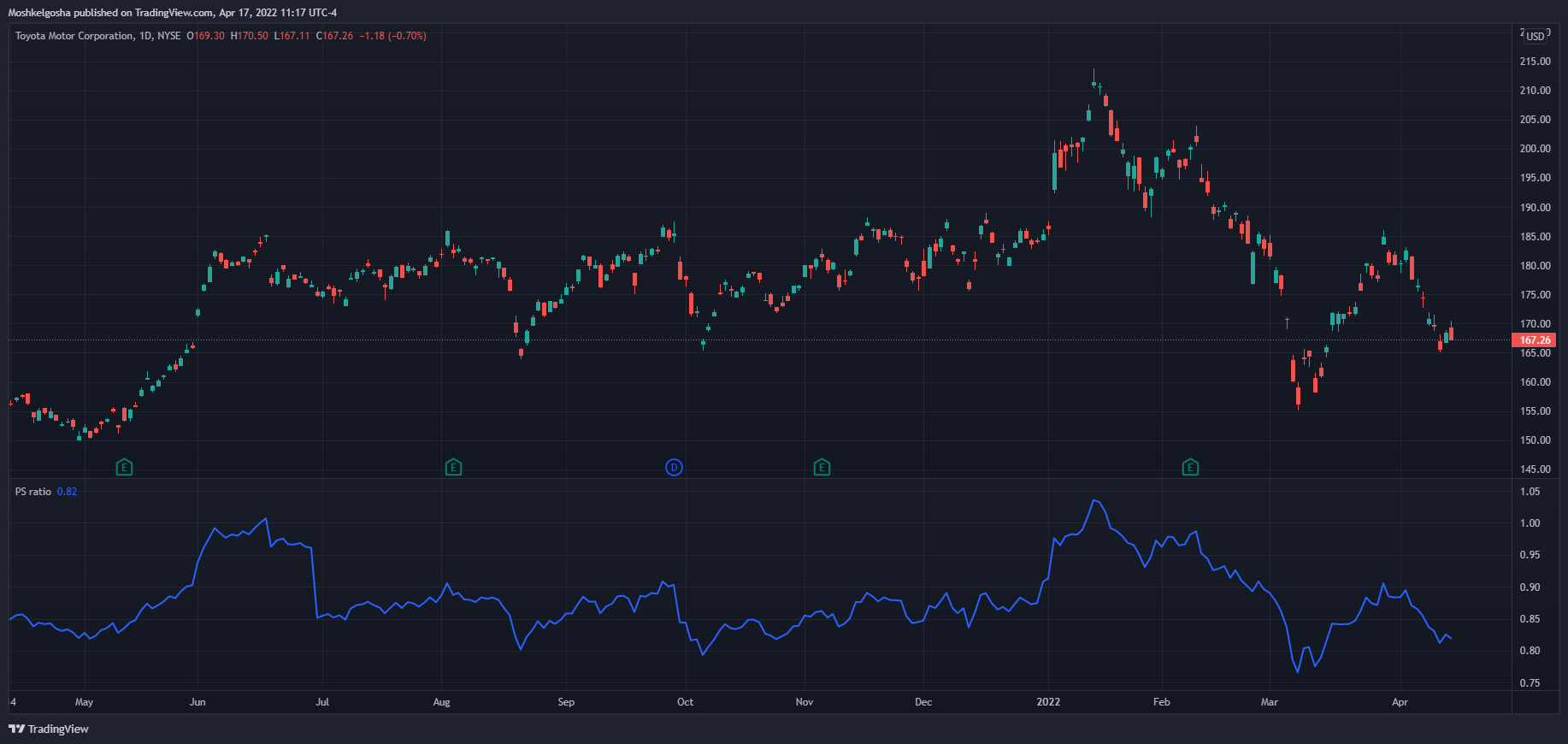 NYSE:TM Chart Image by Moshkelgosha