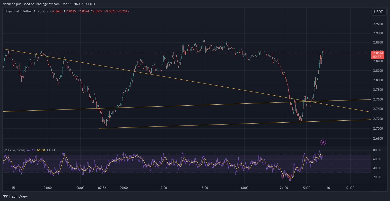 KUCOIN:WIFUSDT Chart Image by Nobueno