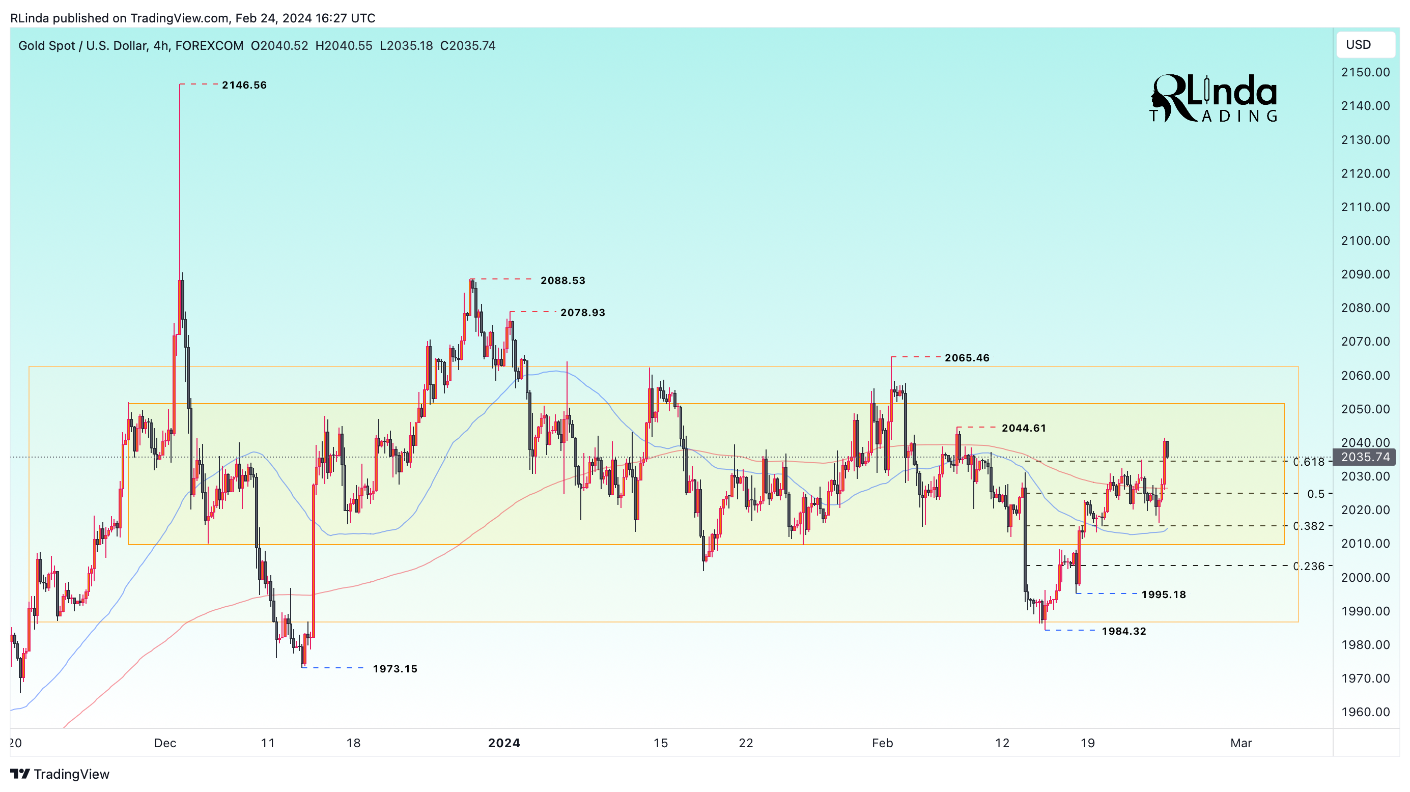 FOREXCOM:XAUUSD Chart Image by RLinda