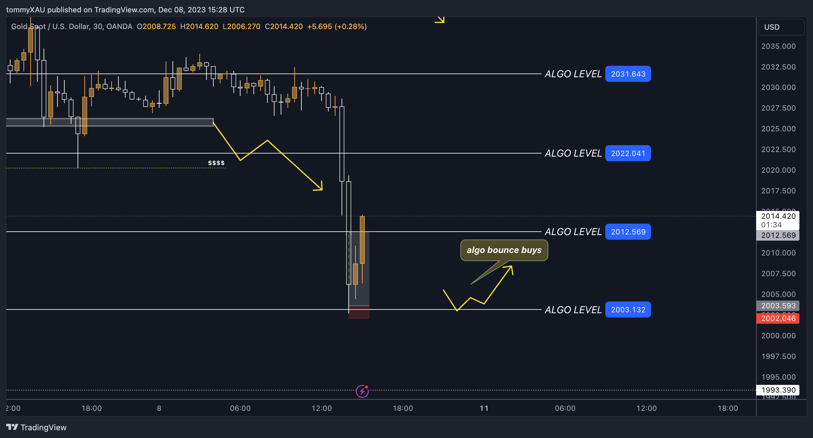 OANDA:XAUUSD Chart Image by tommyXAU