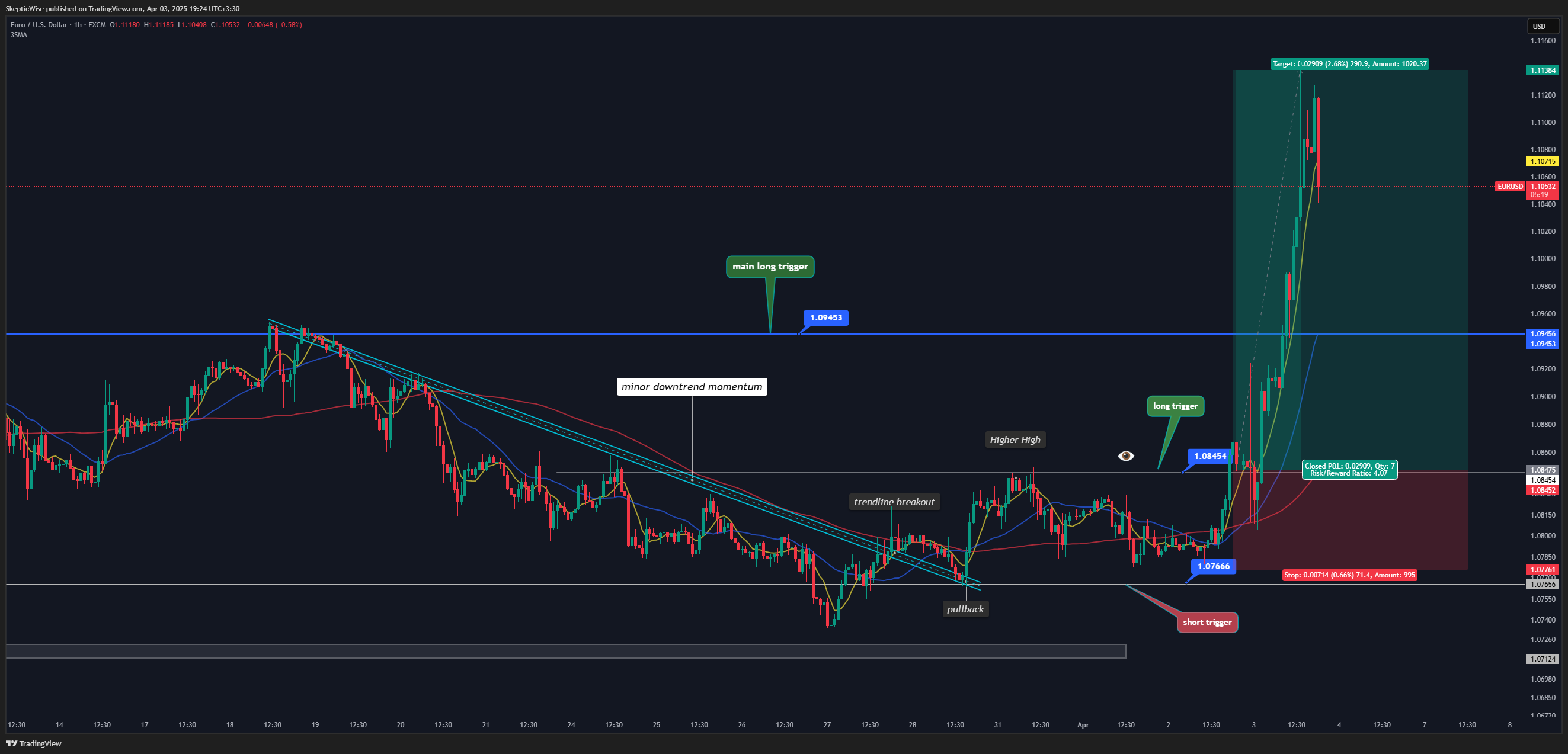 FX:EURUSD Chart Image by SkepticLab