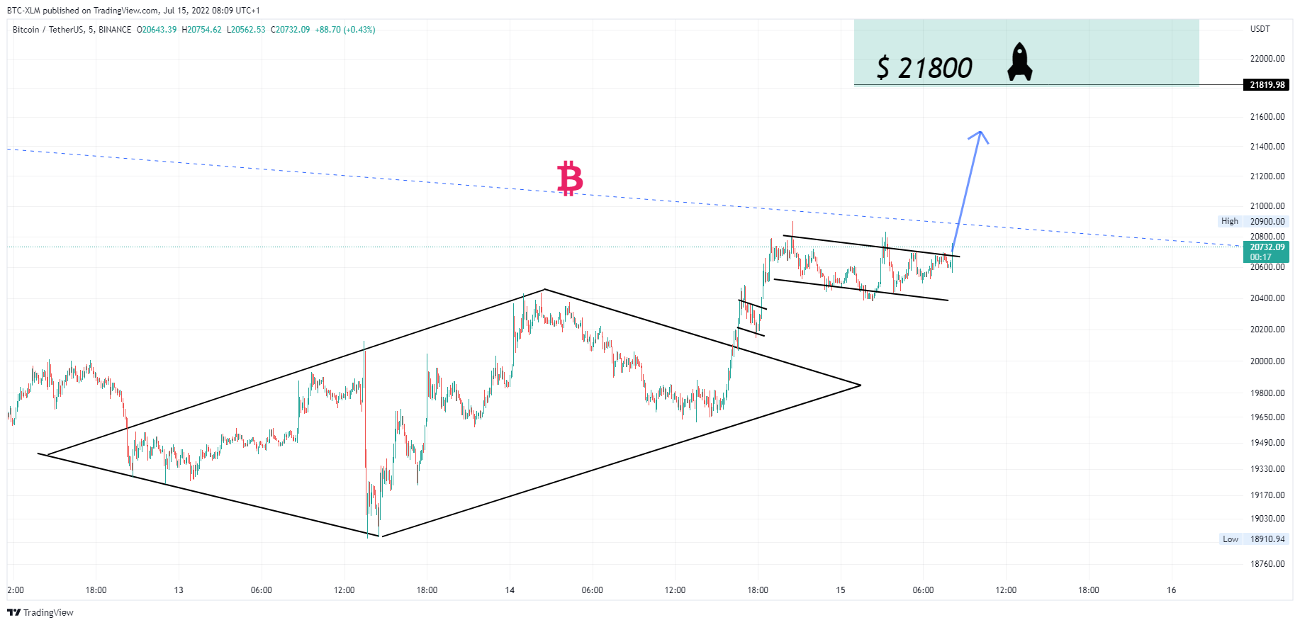 BINANCE:BTCUSDT Chart Image by BTC-XLM
