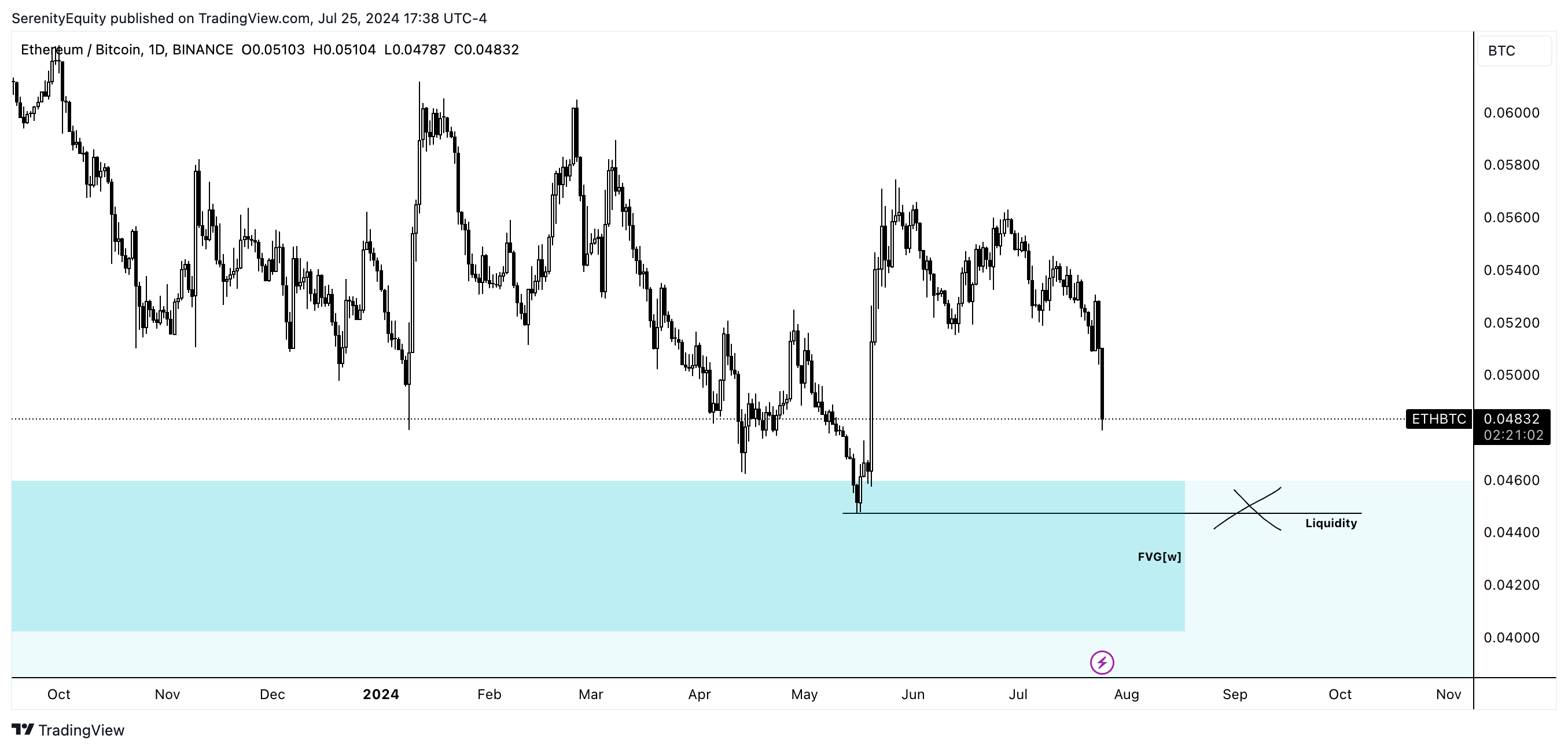 BINANCE:ETHBTC Chart Image by SerenityEquity